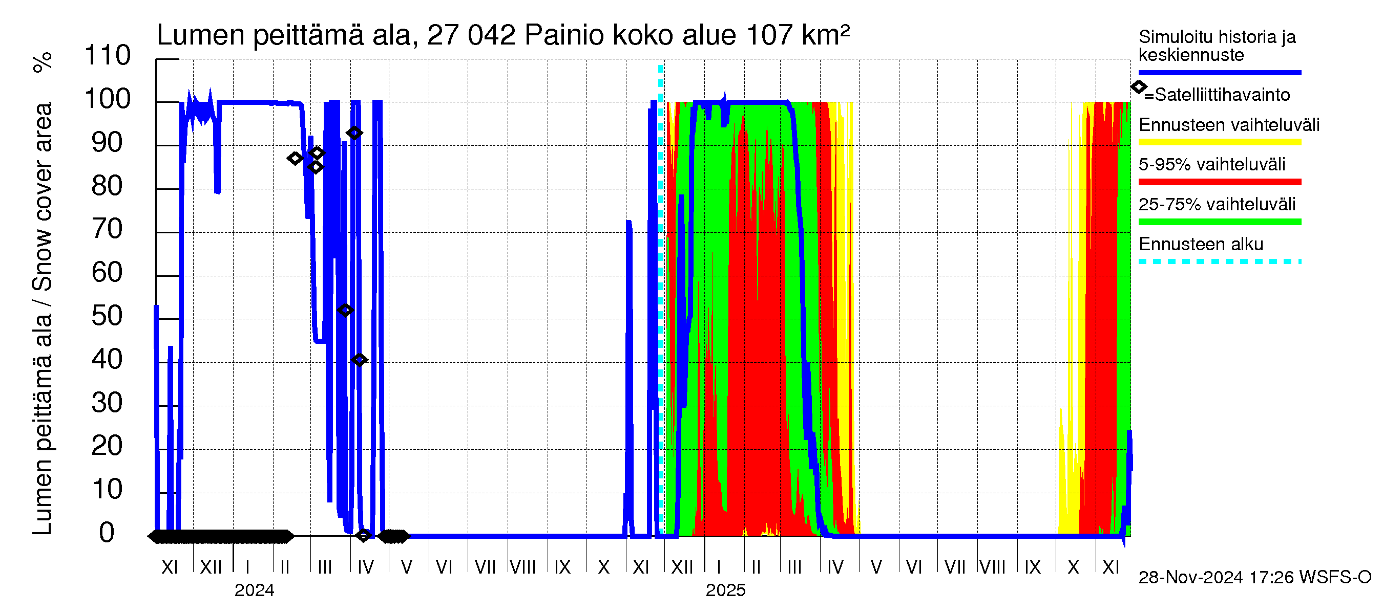 Paimionjoen vesistöalue - Painio: Lumen peittämä ala