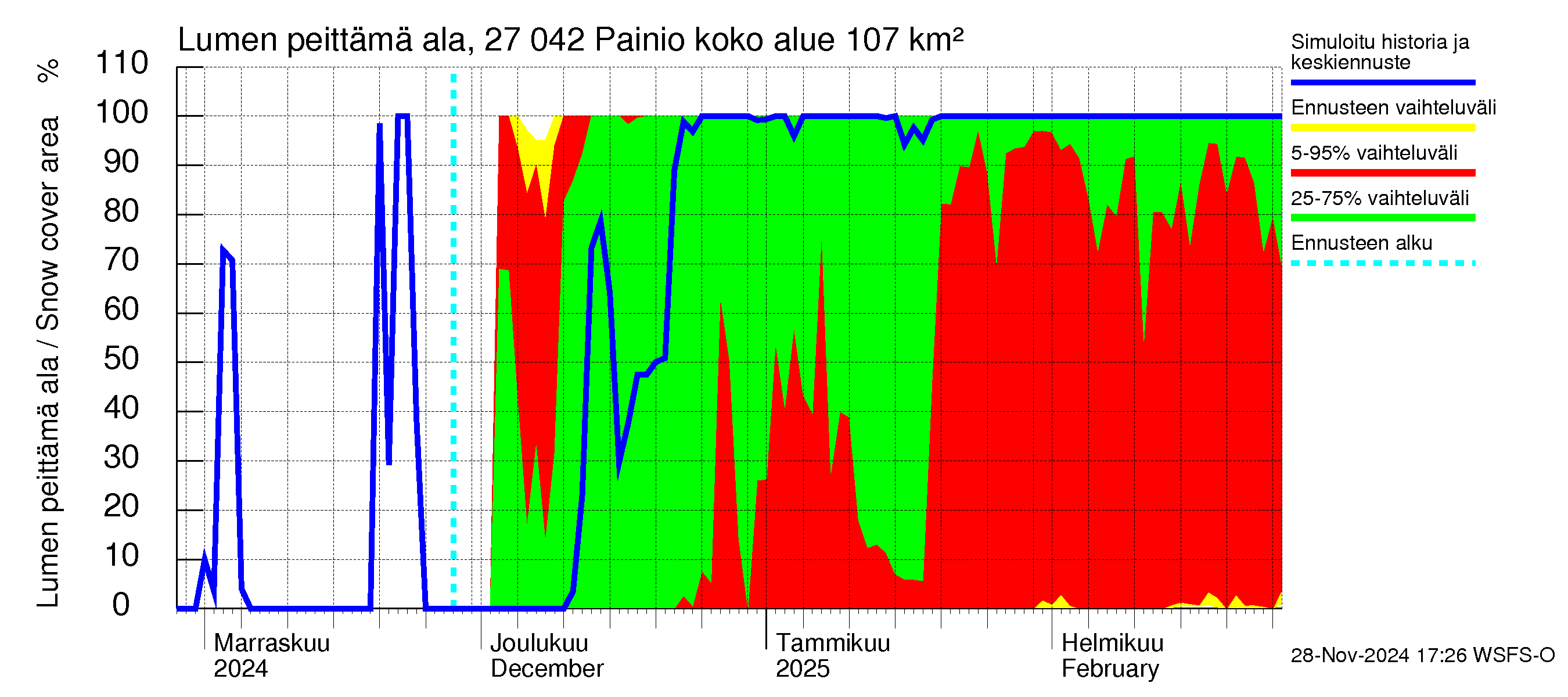 Paimionjoen vesistöalue - Painio: Lumen peittämä ala