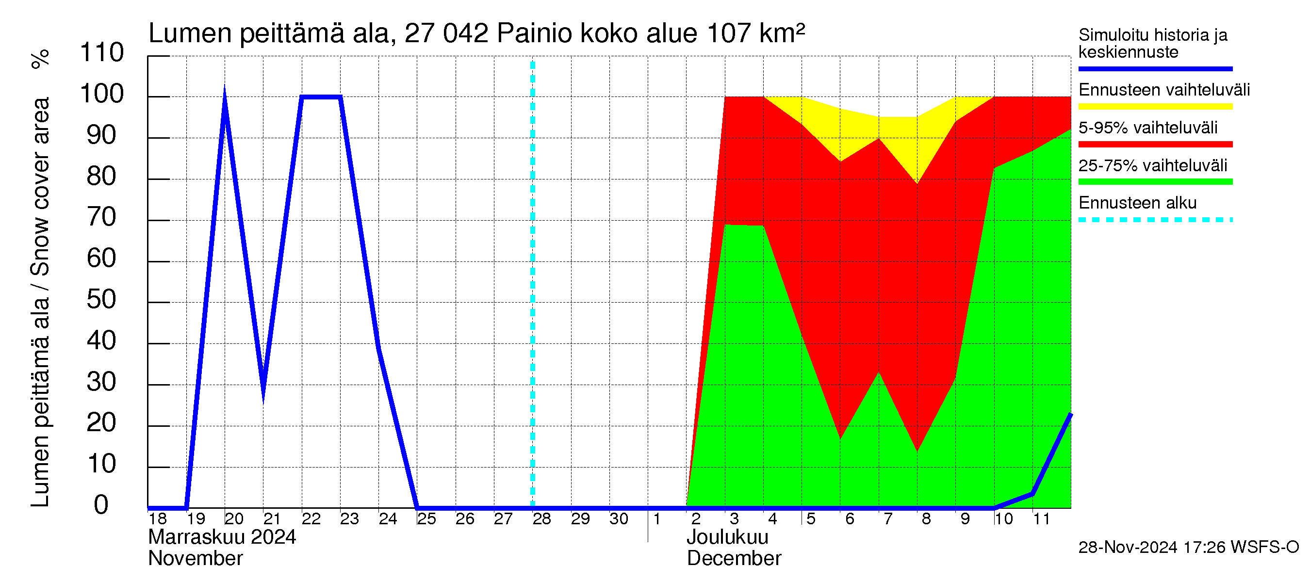 Paimionjoen vesistöalue - Painio: Lumen peittämä ala