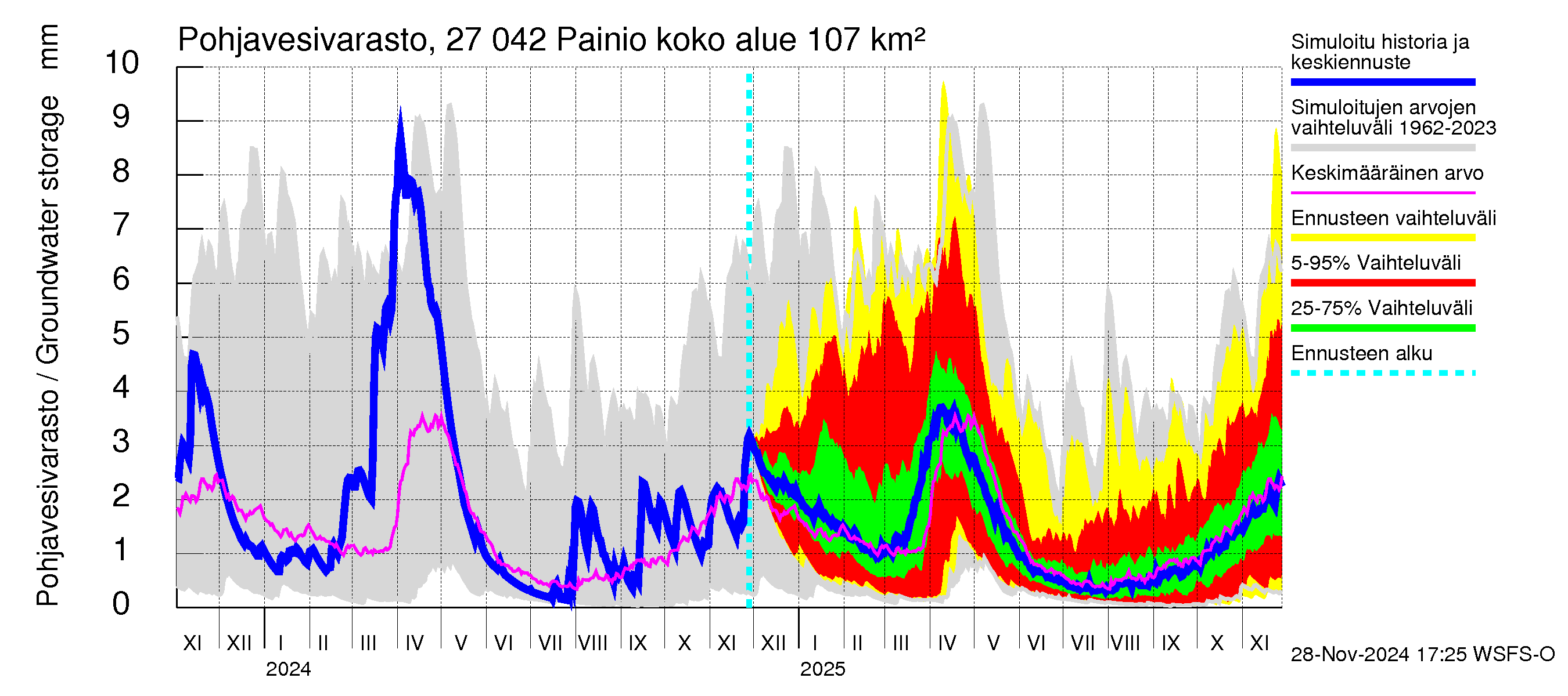 Paimionjoen vesistöalue - Painio: Pohjavesivarasto