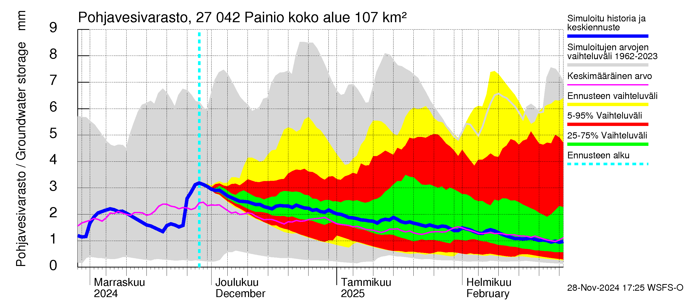 Paimionjoen vesistöalue - Painio: Pohjavesivarasto