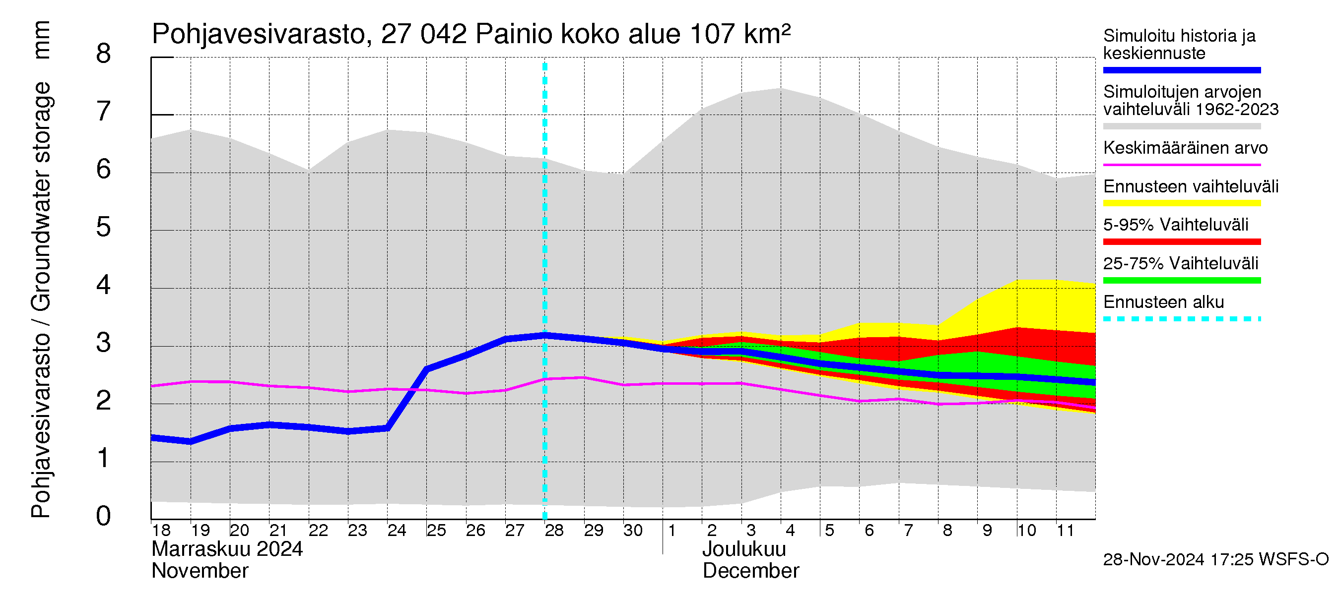 Paimionjoen vesistöalue - Painio: Pohjavesivarasto