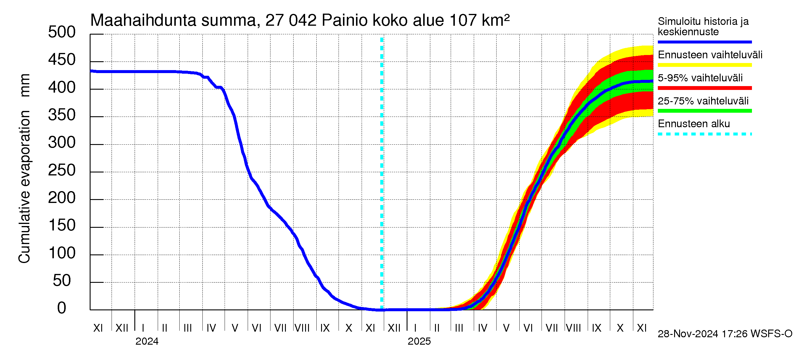 Paimionjoen vesistöalue - Painio: Haihdunta maa-alueelta - summa