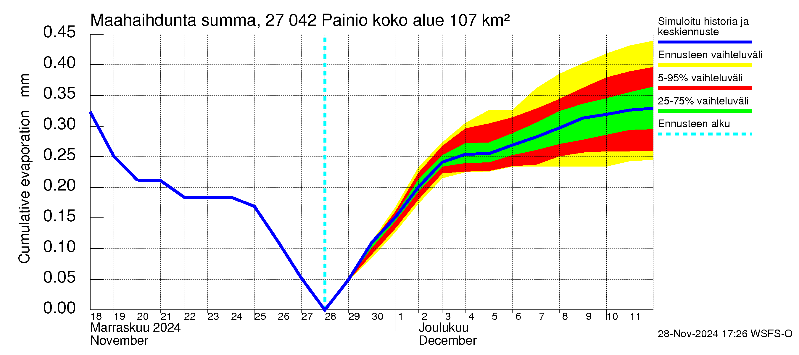 Paimionjoen vesistöalue - Painio: Haihdunta maa-alueelta - summa