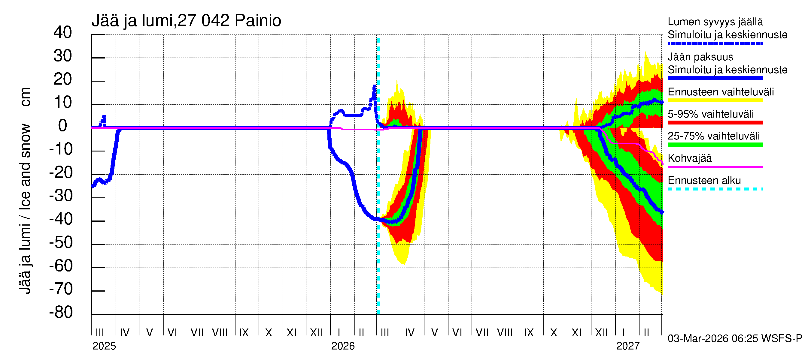 Paimionjoen vesistöalue - Painio: Jään paksuus