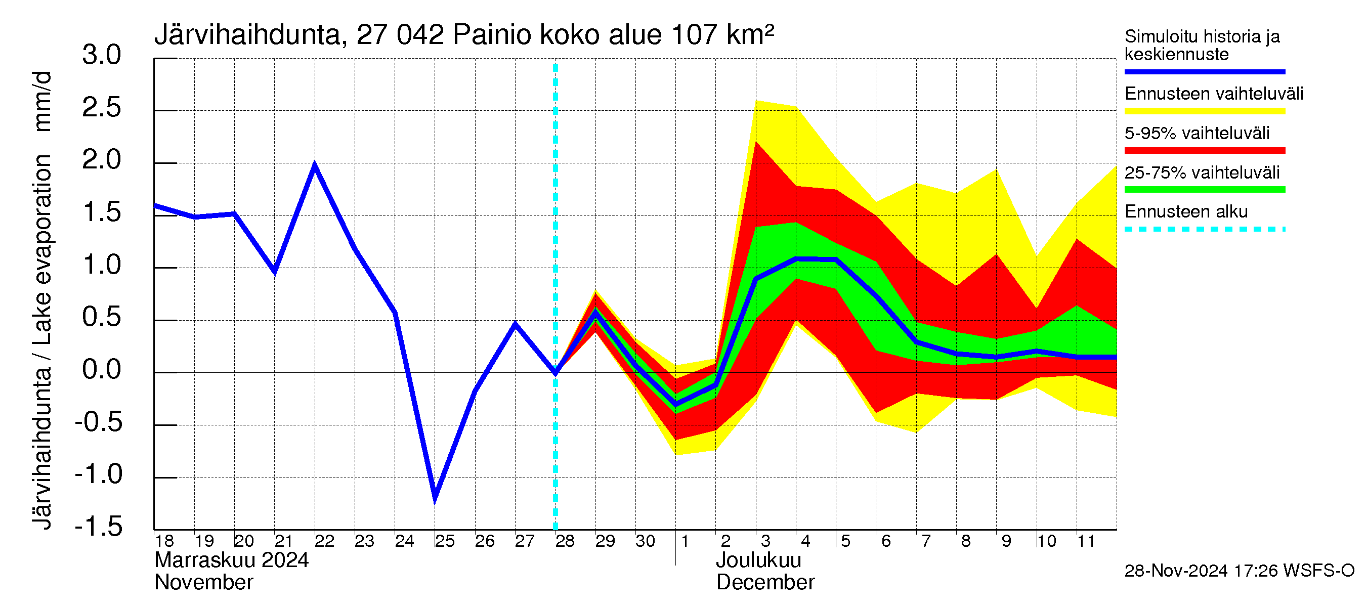 Paimionjoen vesistöalue - Painio: Järvihaihdunta