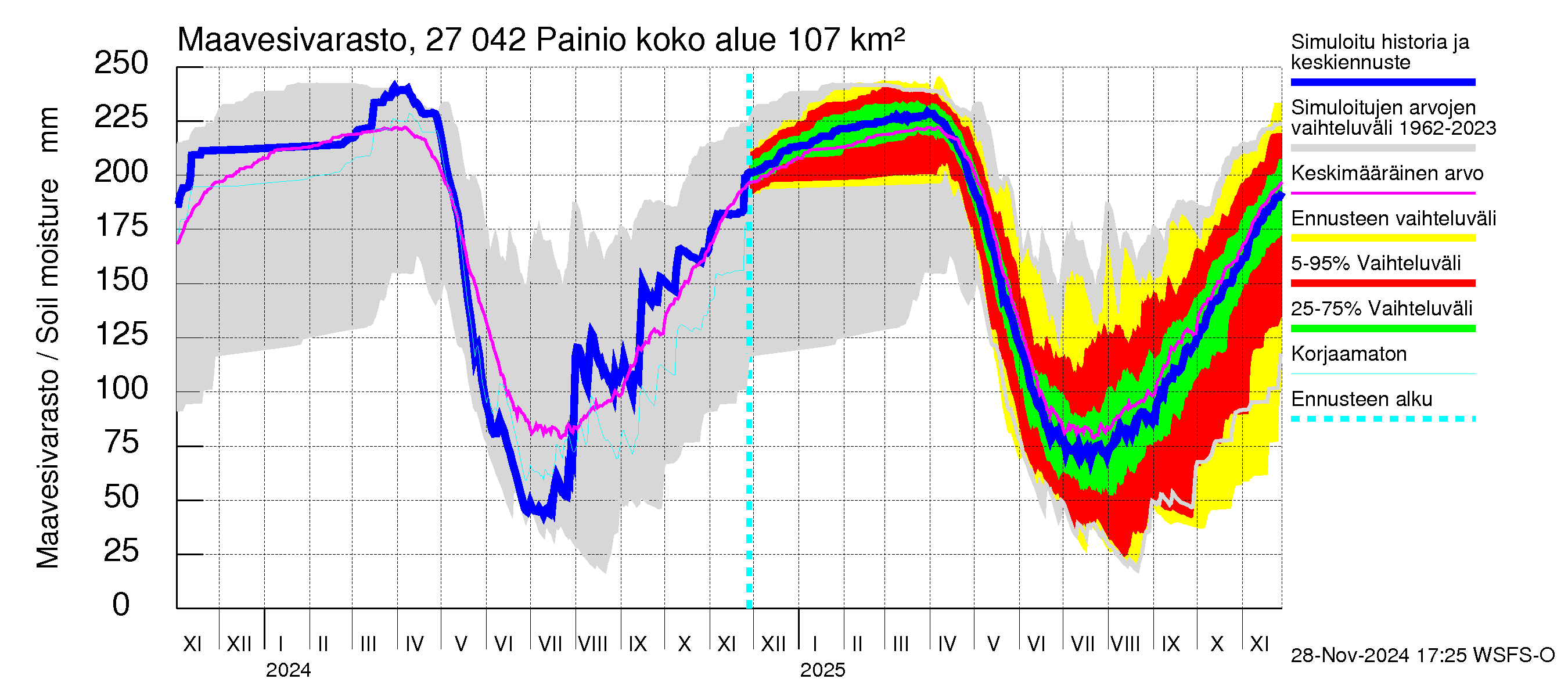 Paimionjoen vesistöalue - Painio: Maavesivarasto