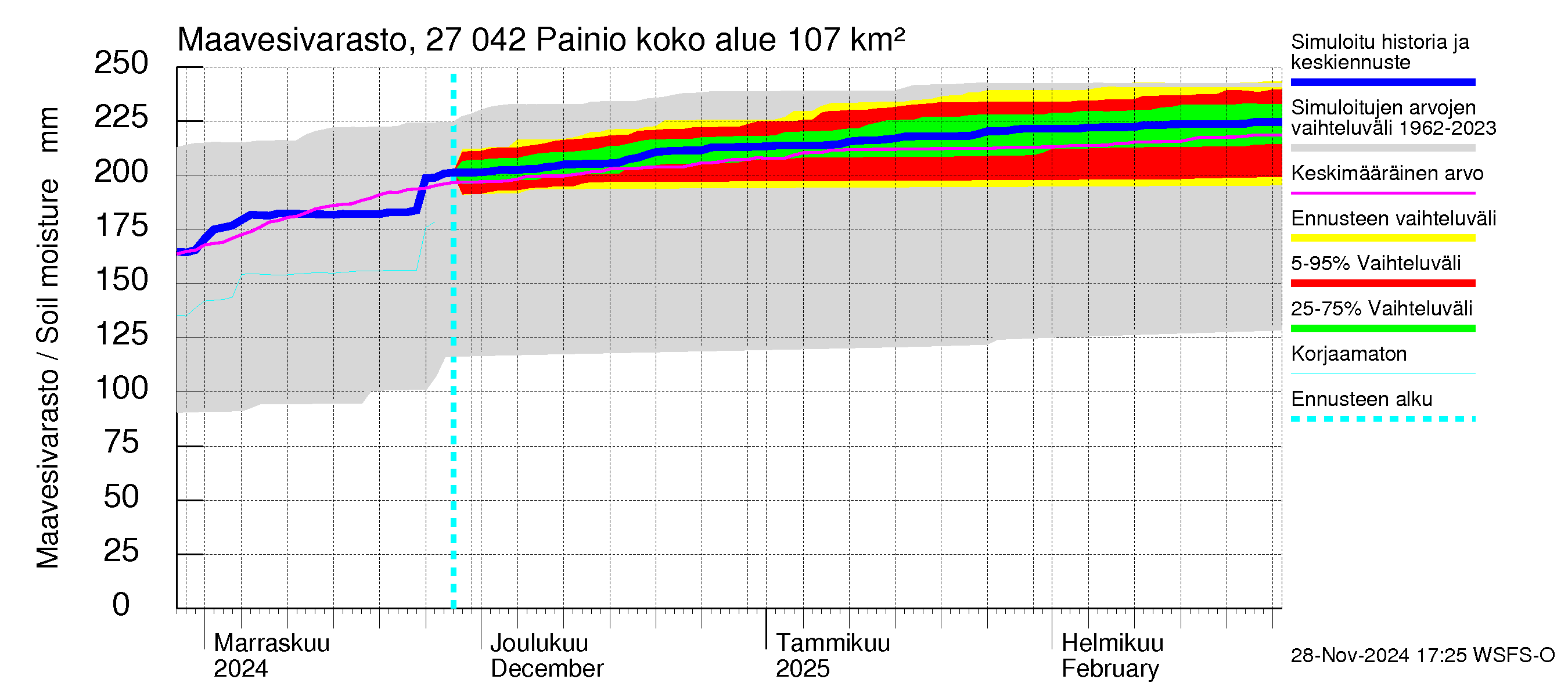 Paimionjoen vesistöalue - Painio: Maavesivarasto