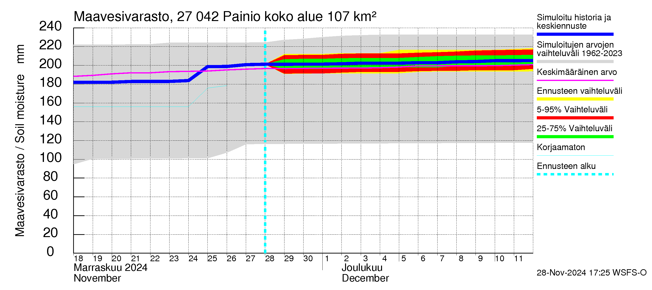 Paimionjoen vesistöalue - Painio: Maavesivarasto