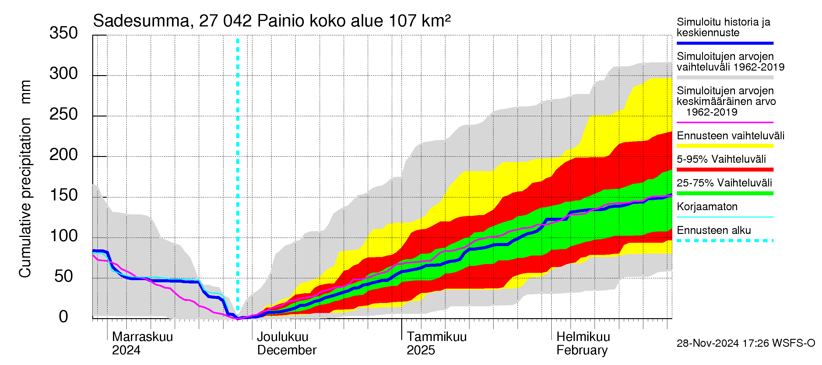 Paimionjoen vesistöalue - Painio: Sade - summa