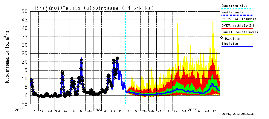 Paimionjoen vesistöalue - Painio: Tulovirtaama (usean vuorokauden liukuva keskiarvo) - jakaumaennuste