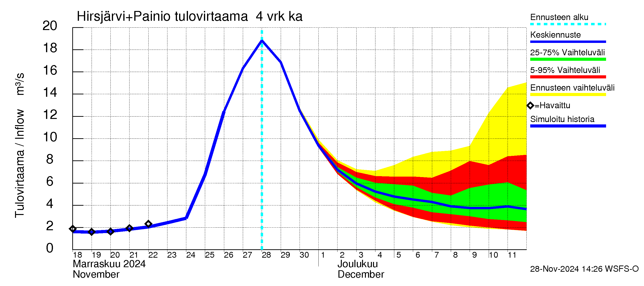 Paimionjoen vesistöalue - Painio: Tulovirtaama (usean vuorokauden liukuva keskiarvo) - jakaumaennuste