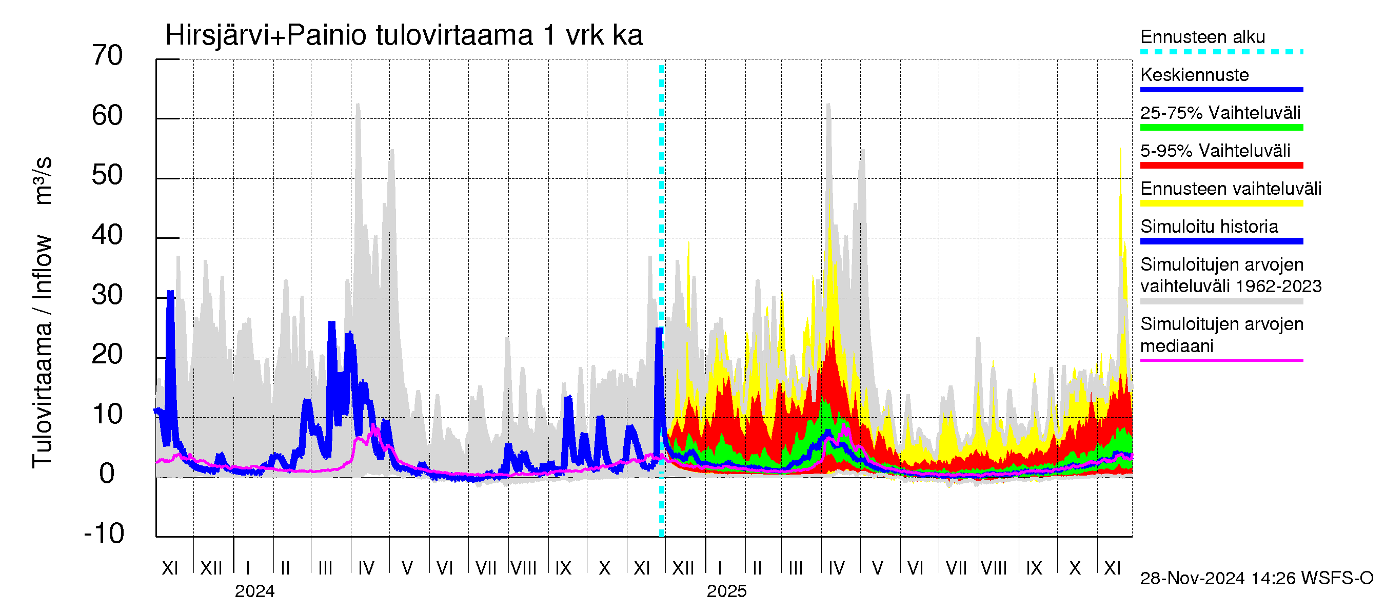 Paimionjoen vesistöalue - Painio: Tulovirtaama - jakaumaennuste