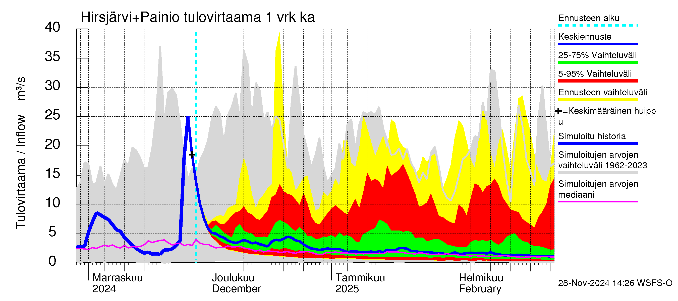 Paimionjoen vesistöalue - Painio: Tulovirtaama - jakaumaennuste