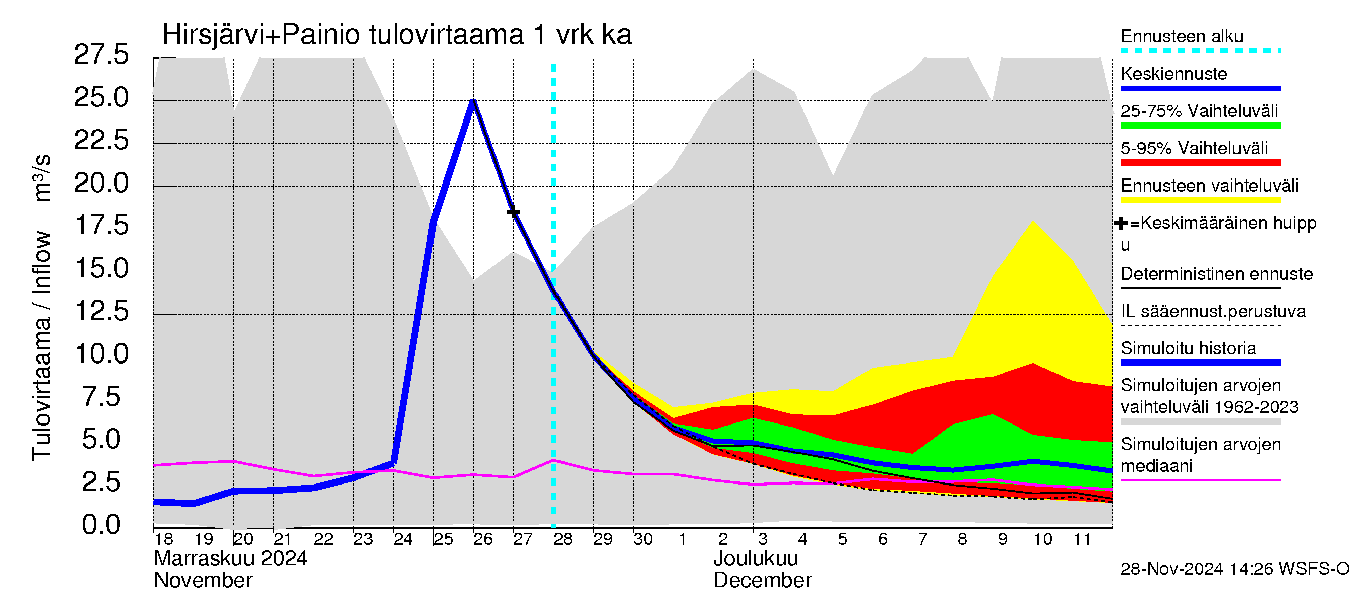 Paimionjoen vesistöalue - Painio: Tulovirtaama - jakaumaennuste