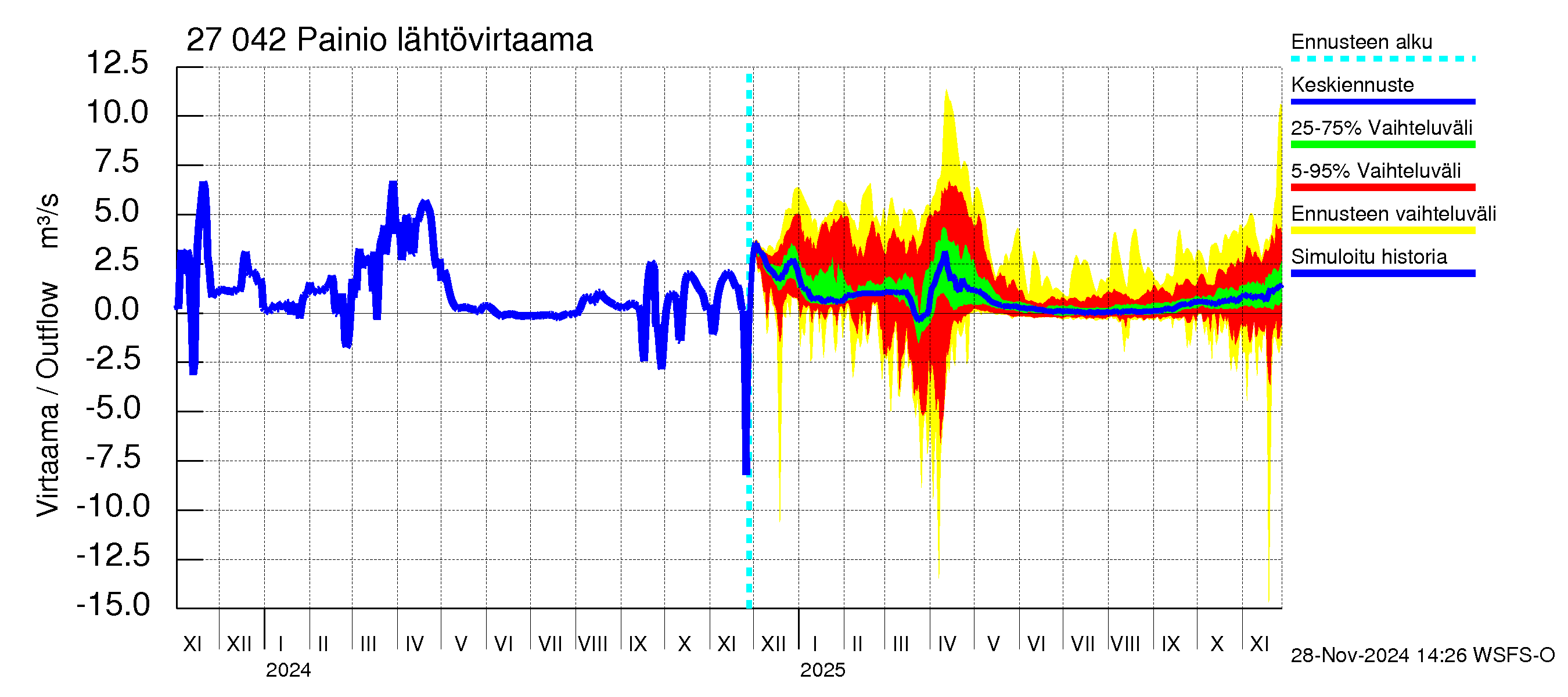 Paimionjoen vesistöalue - Painio: Lähtövirtaama / juoksutus - jakaumaennuste