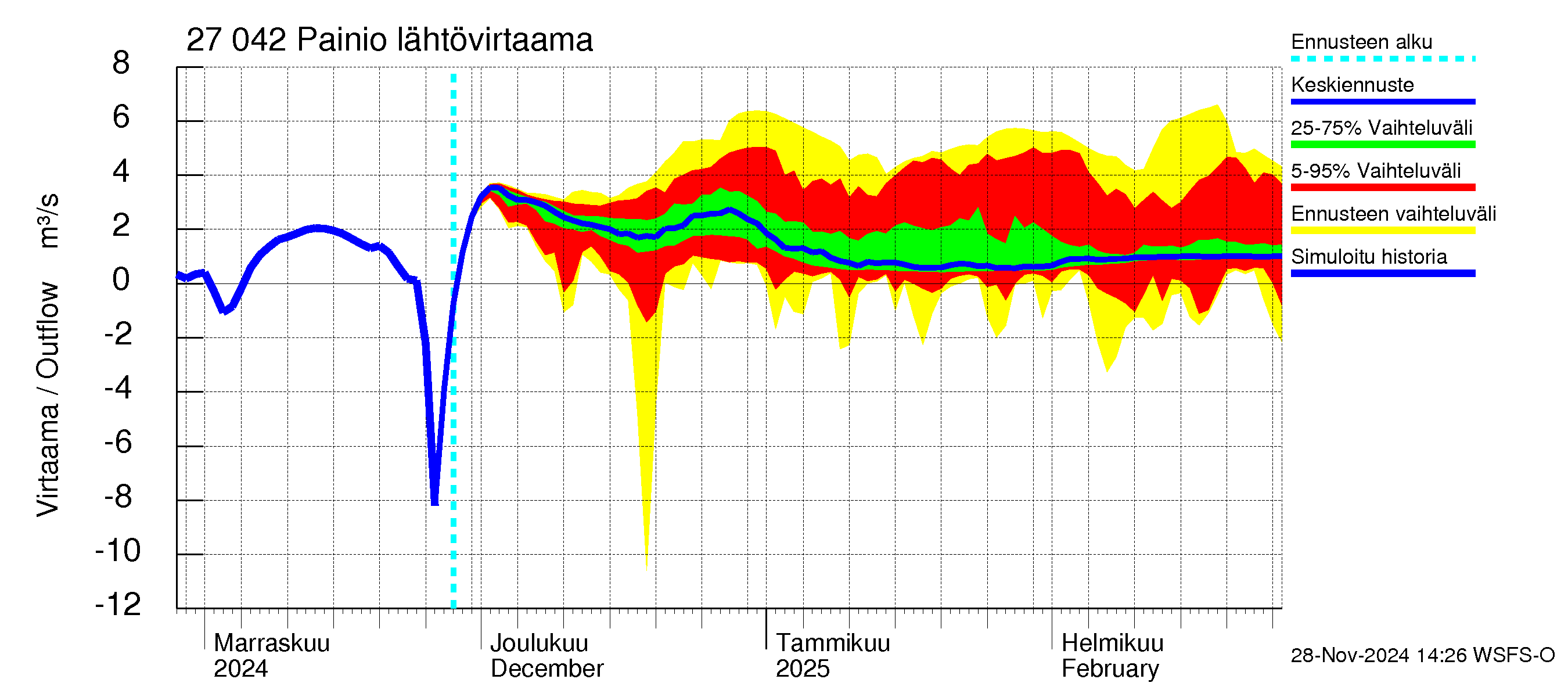 Paimionjoen vesistöalue - Painio: Lähtövirtaama / juoksutus - jakaumaennuste