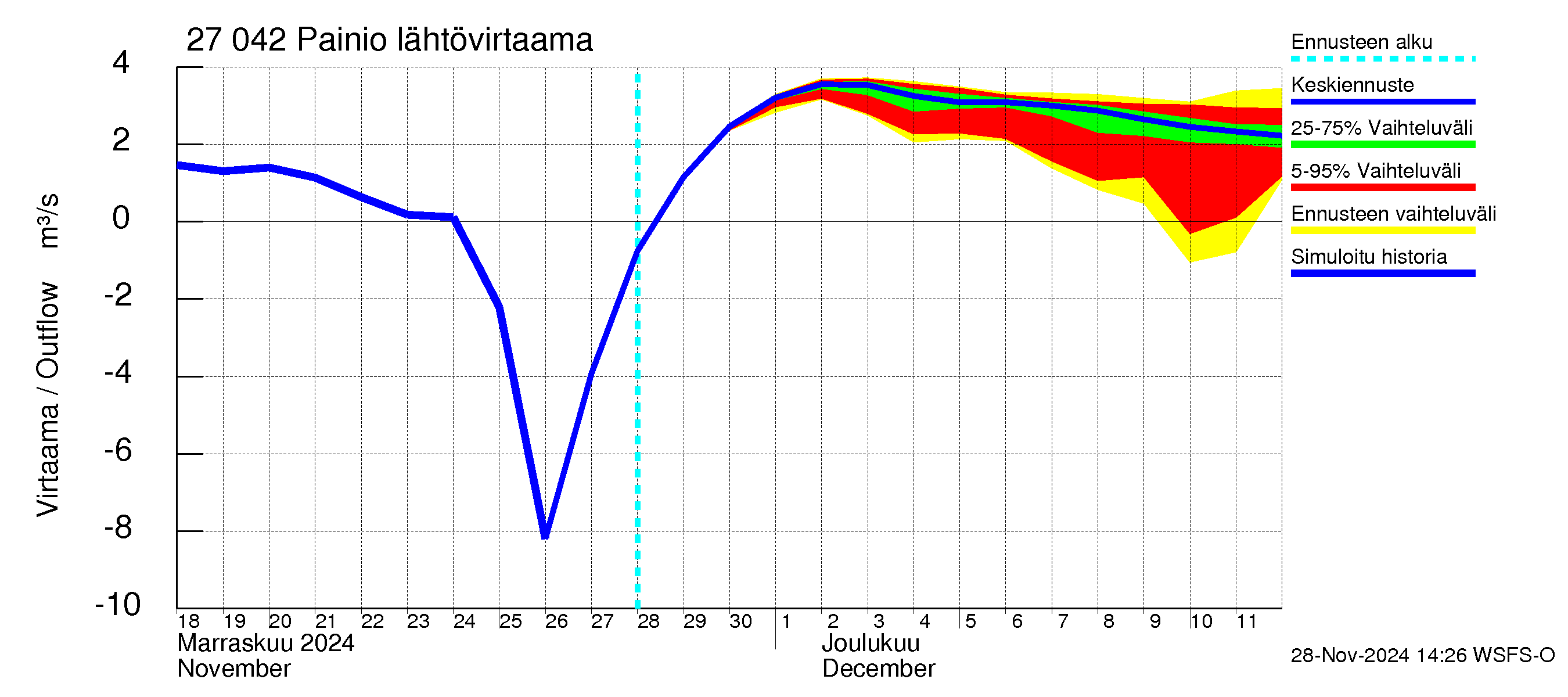 Paimionjoen vesistöalue - Painio: Lähtövirtaama / juoksutus - jakaumaennuste