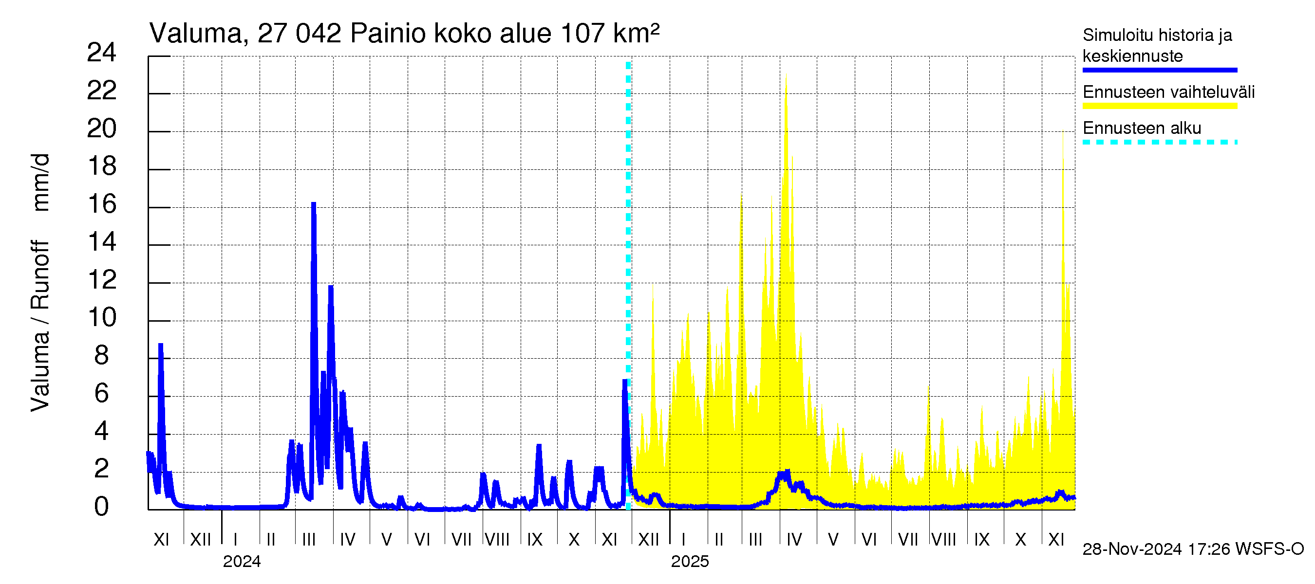 Paimionjoen vesistöalue - Painio: Valuma