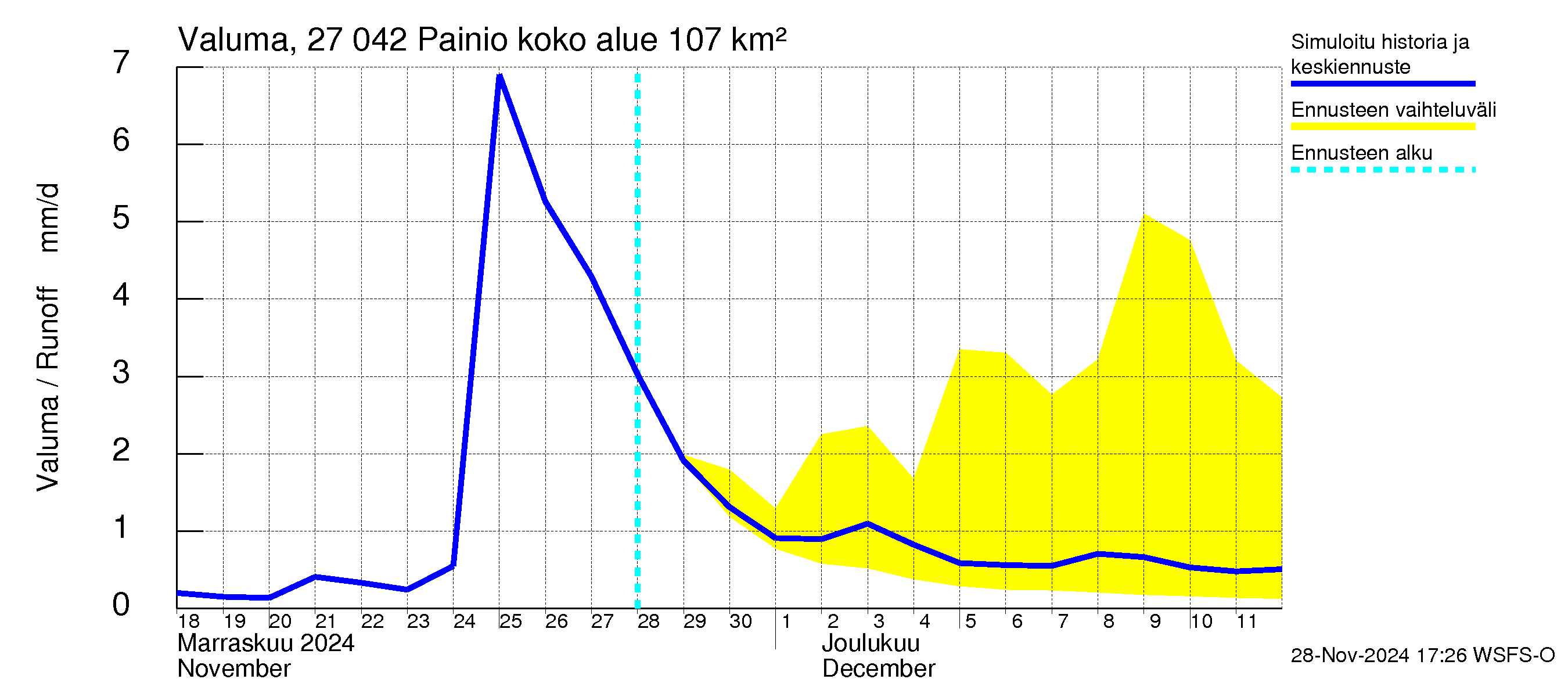 Paimionjoen vesistöalue - Painio: Valuma