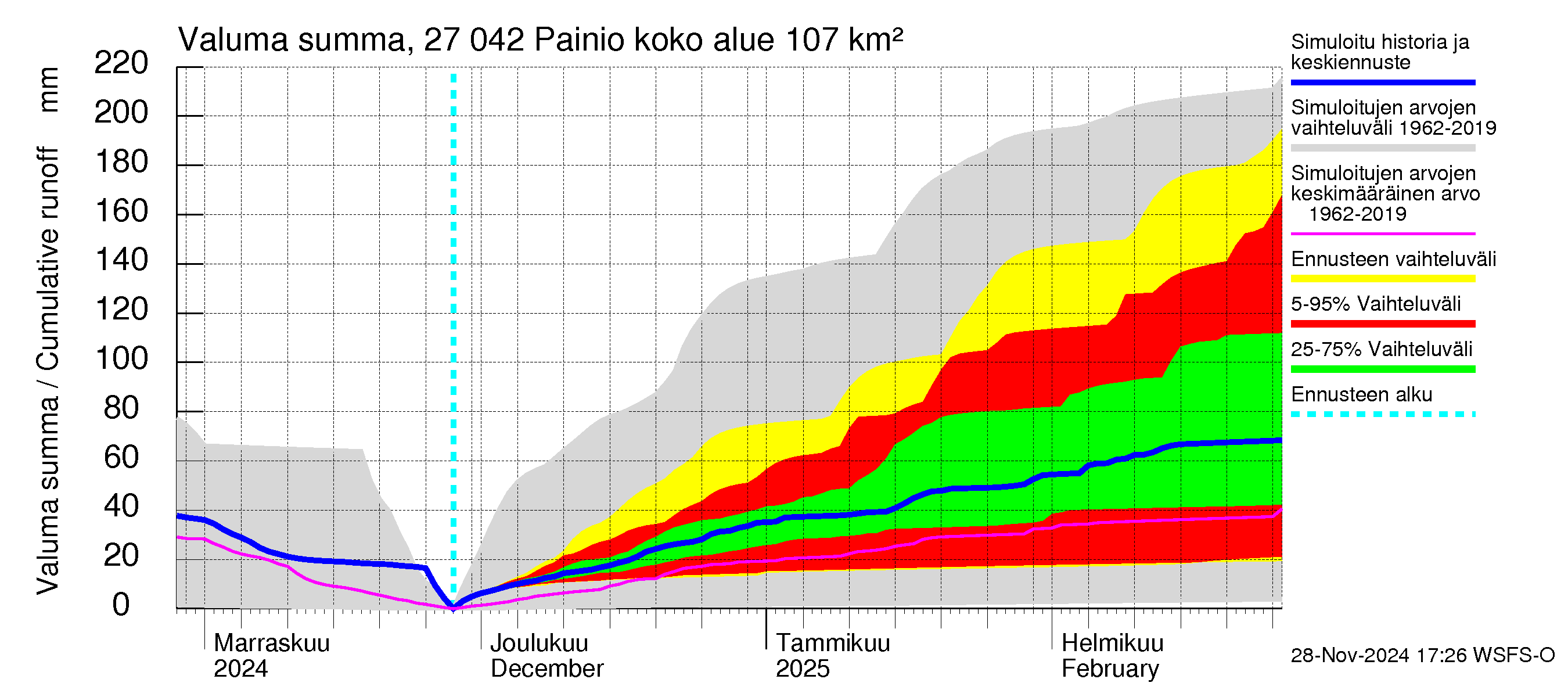 Paimionjoen vesistöalue - Painio: Valuma - summa