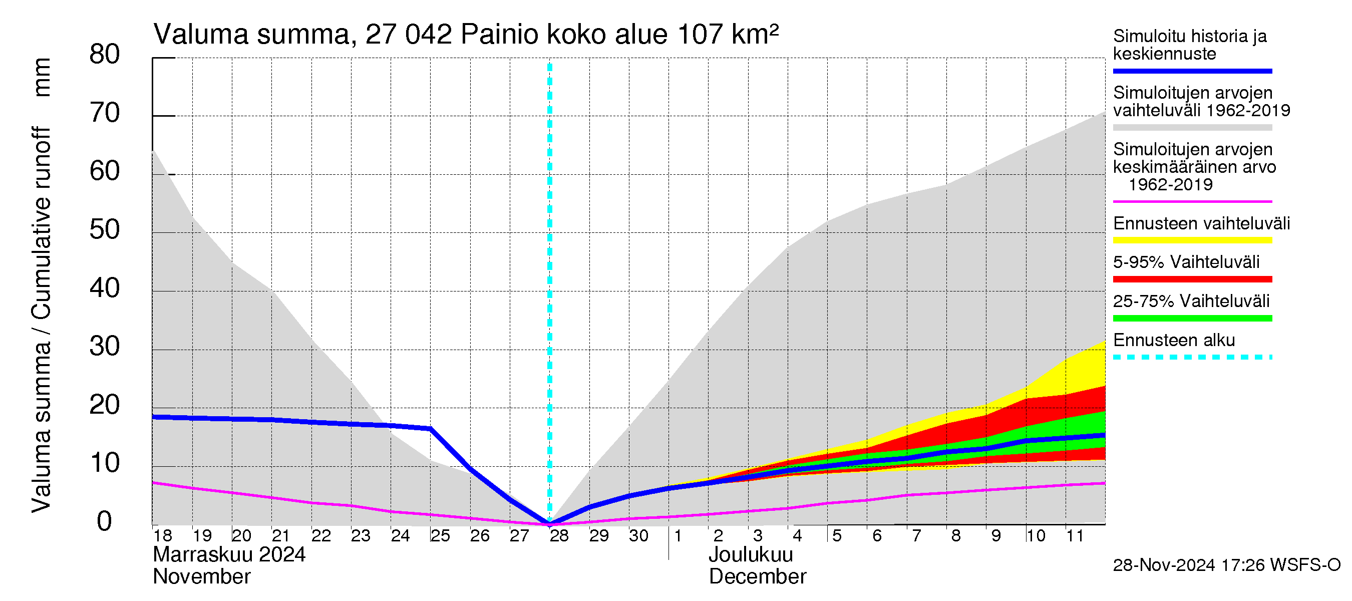 Paimionjoen vesistöalue - Painio: Valuma - summa