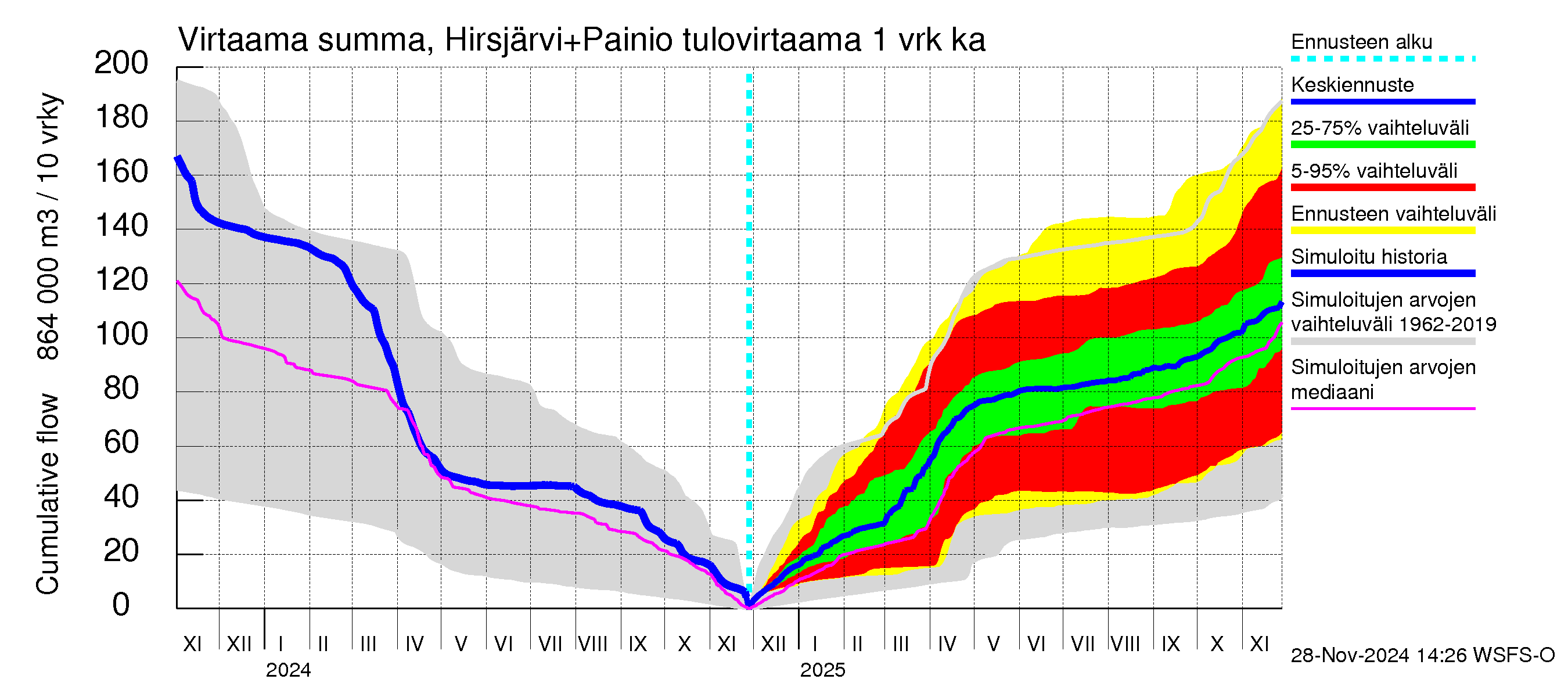 Paimionjoen vesistöalue - Painio: Tulovirtaama - summa