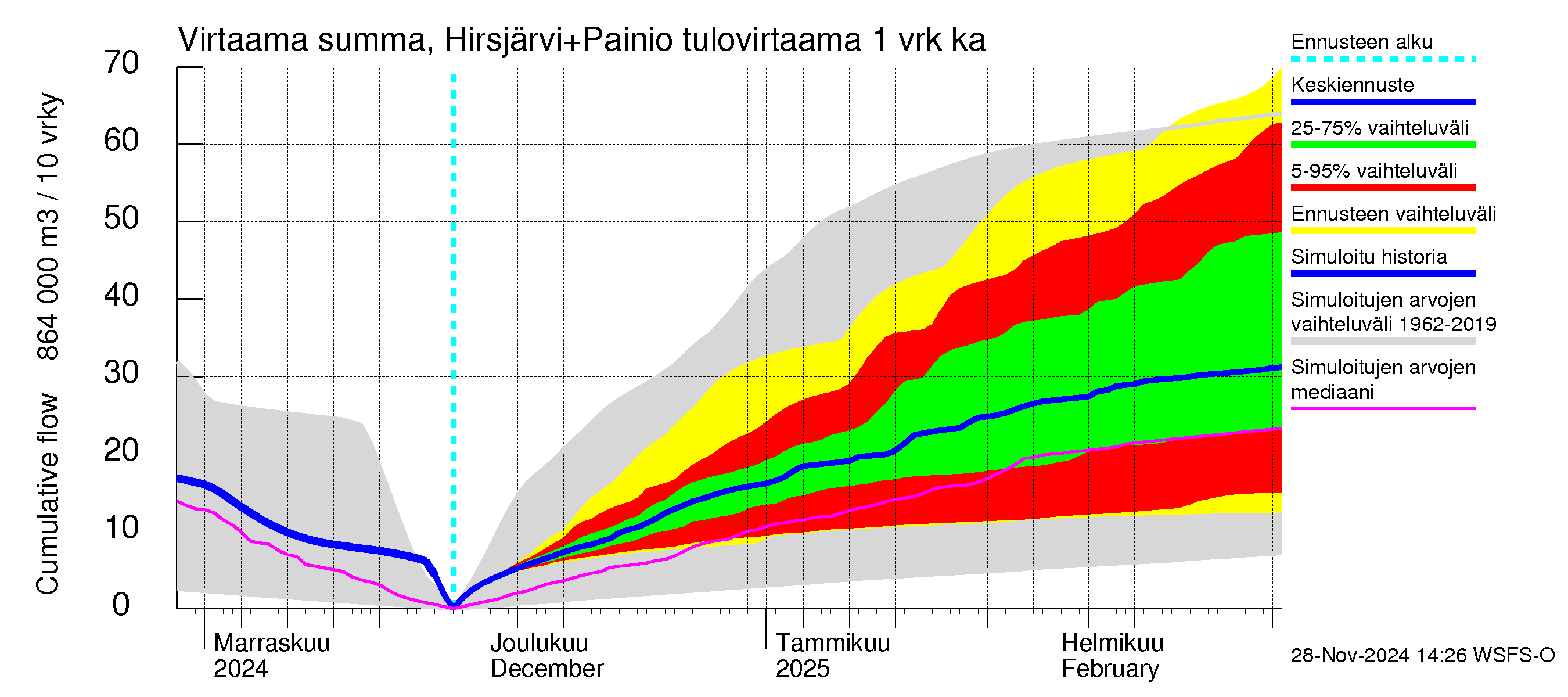 Paimionjoen vesistöalue - Painio: Tulovirtaama - summa