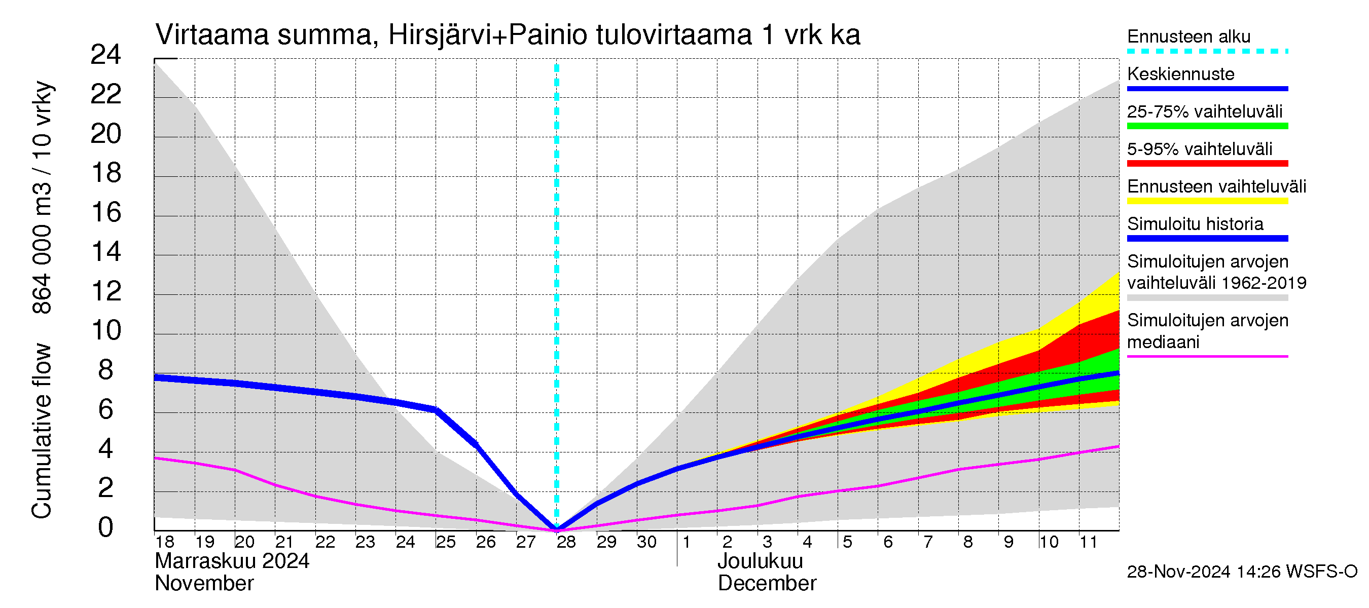 Paimionjoen vesistöalue - Painio: Tulovirtaama - summa