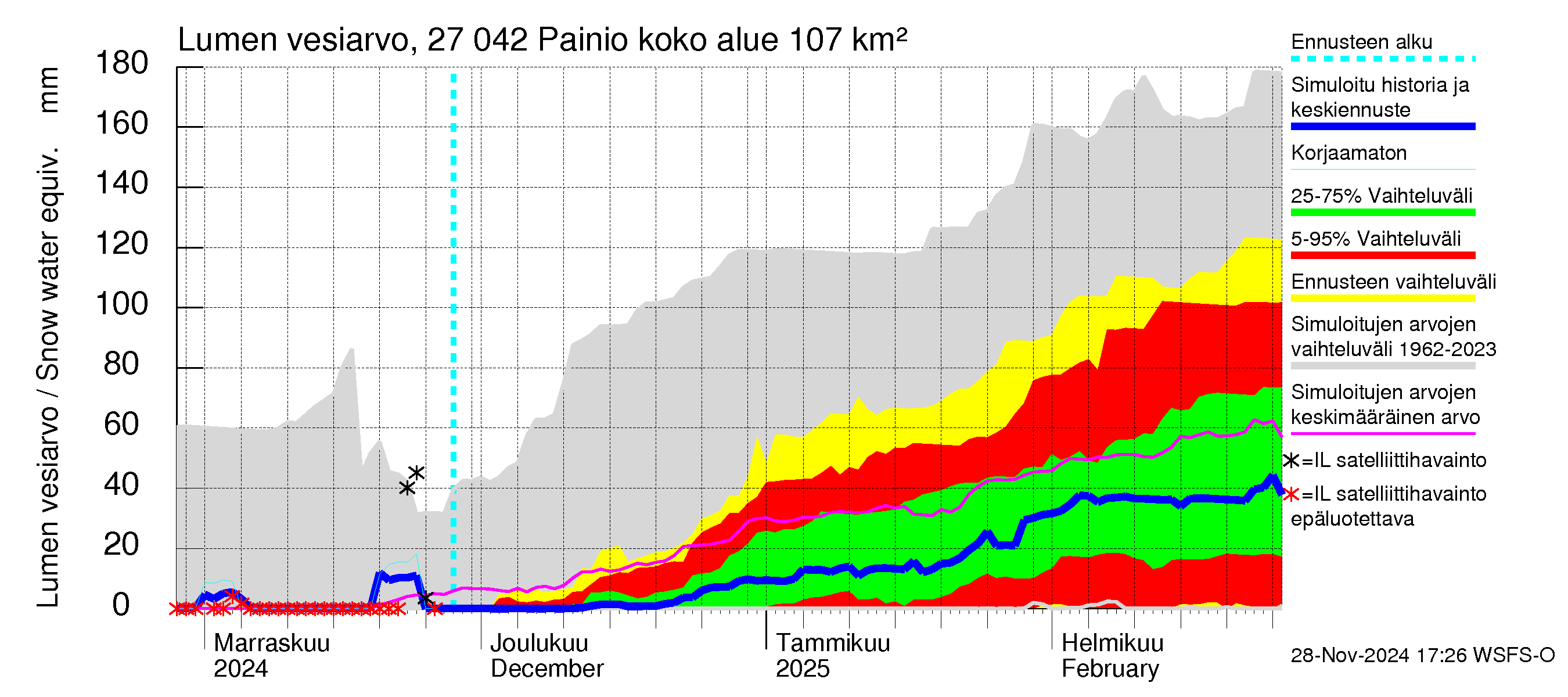 Paimionjoen vesistöalue - Painio: Lumen vesiarvo