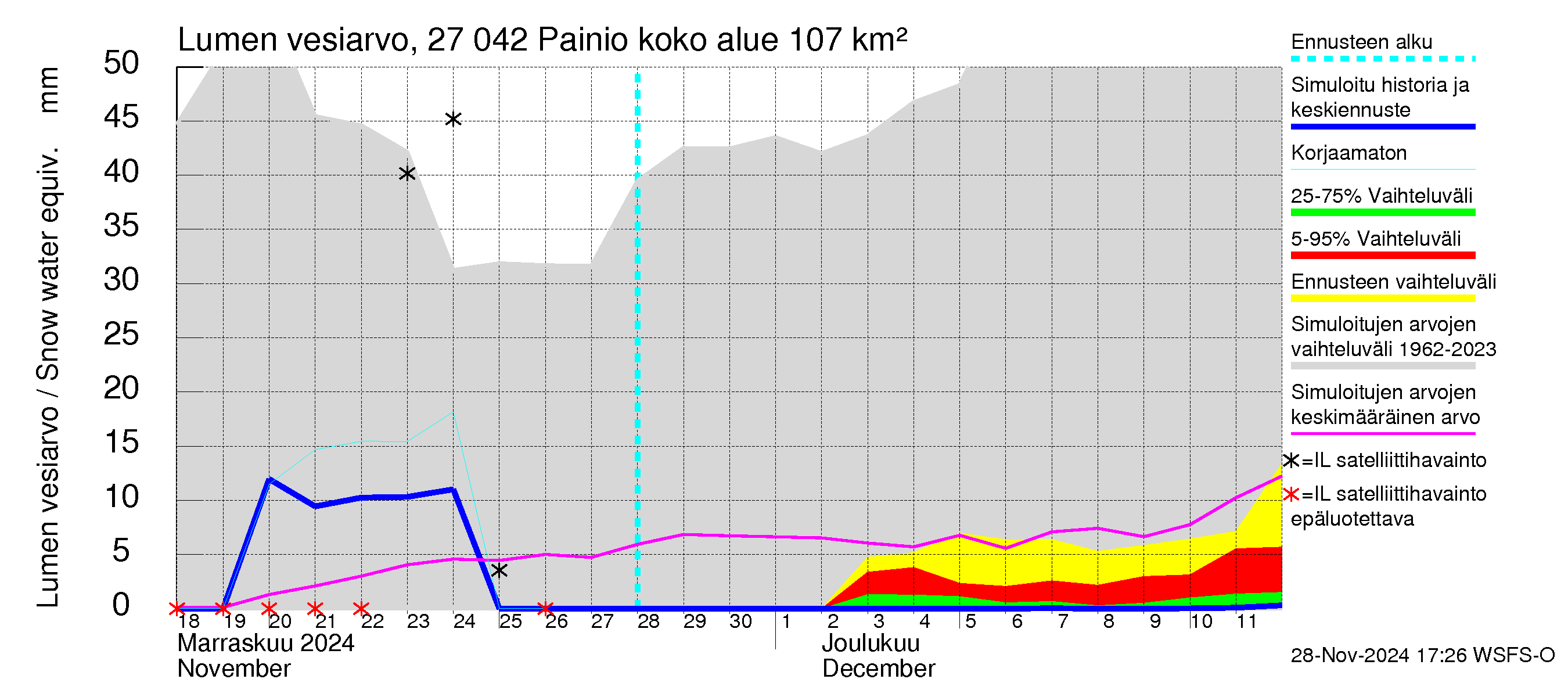 Paimionjoen vesistöalue - Painio: Lumen vesiarvo