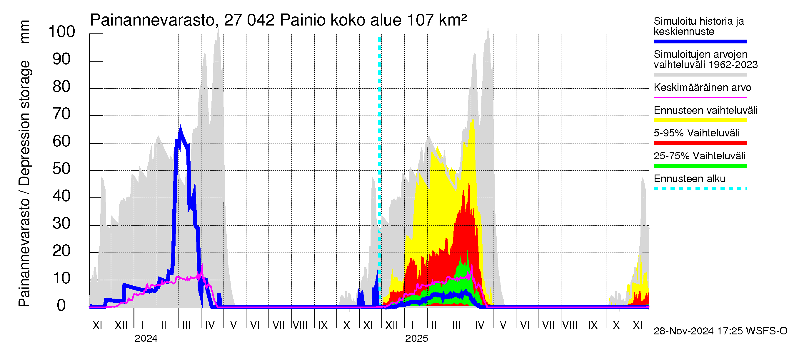 Paimionjoen vesistöalue - Painio: Painannevarasto