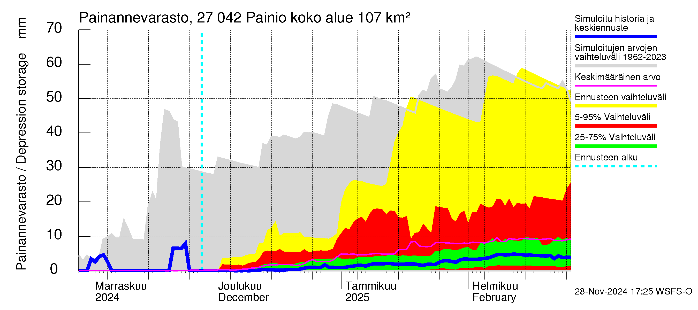 Paimionjoen vesistöalue - Painio: Painannevarasto