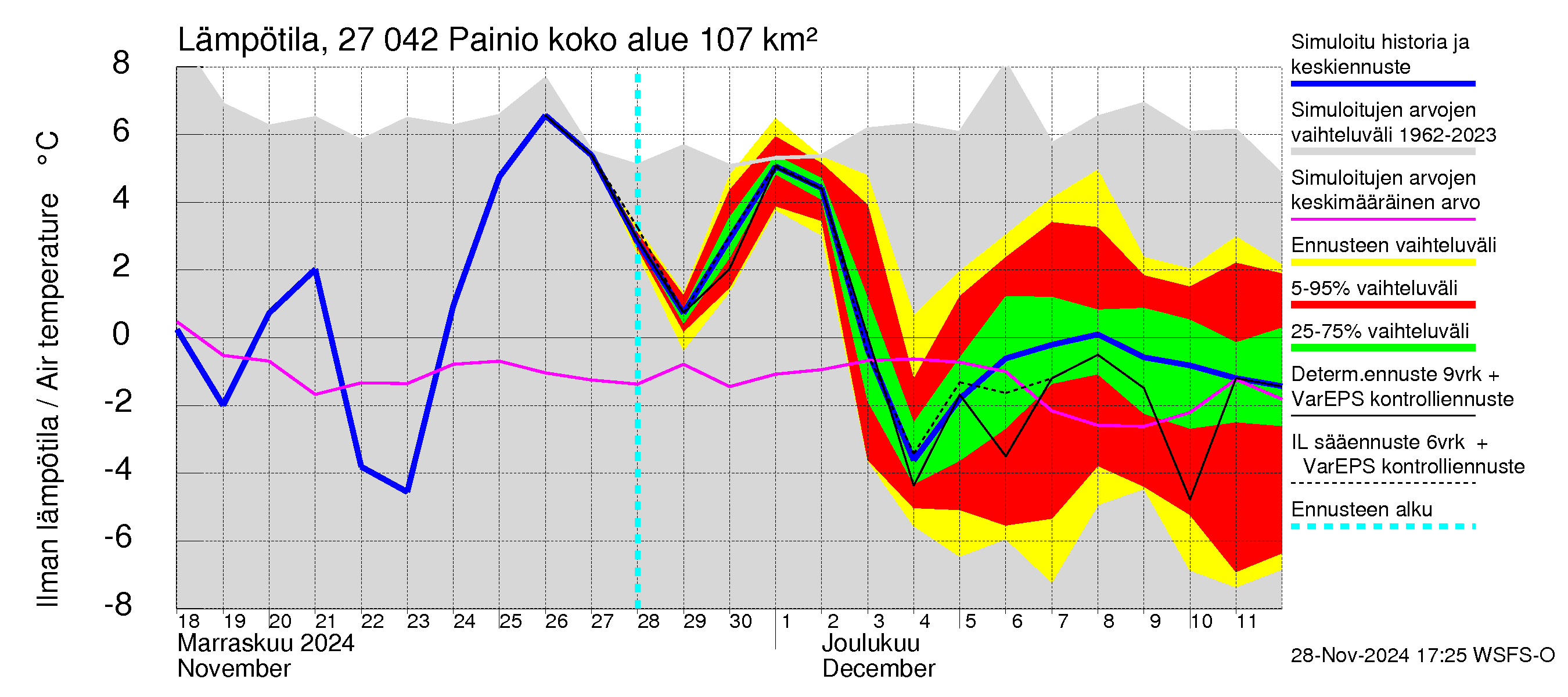 Paimionjoen vesistöalue - Painio: Ilman lämpötila