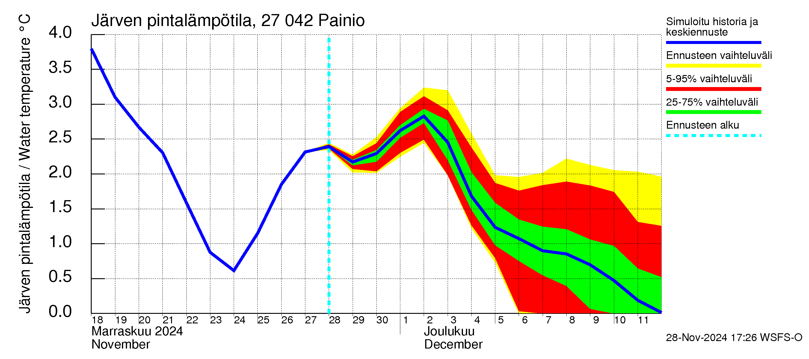 Paimionjoen vesistöalue - Painio: Järven pintalämpötila