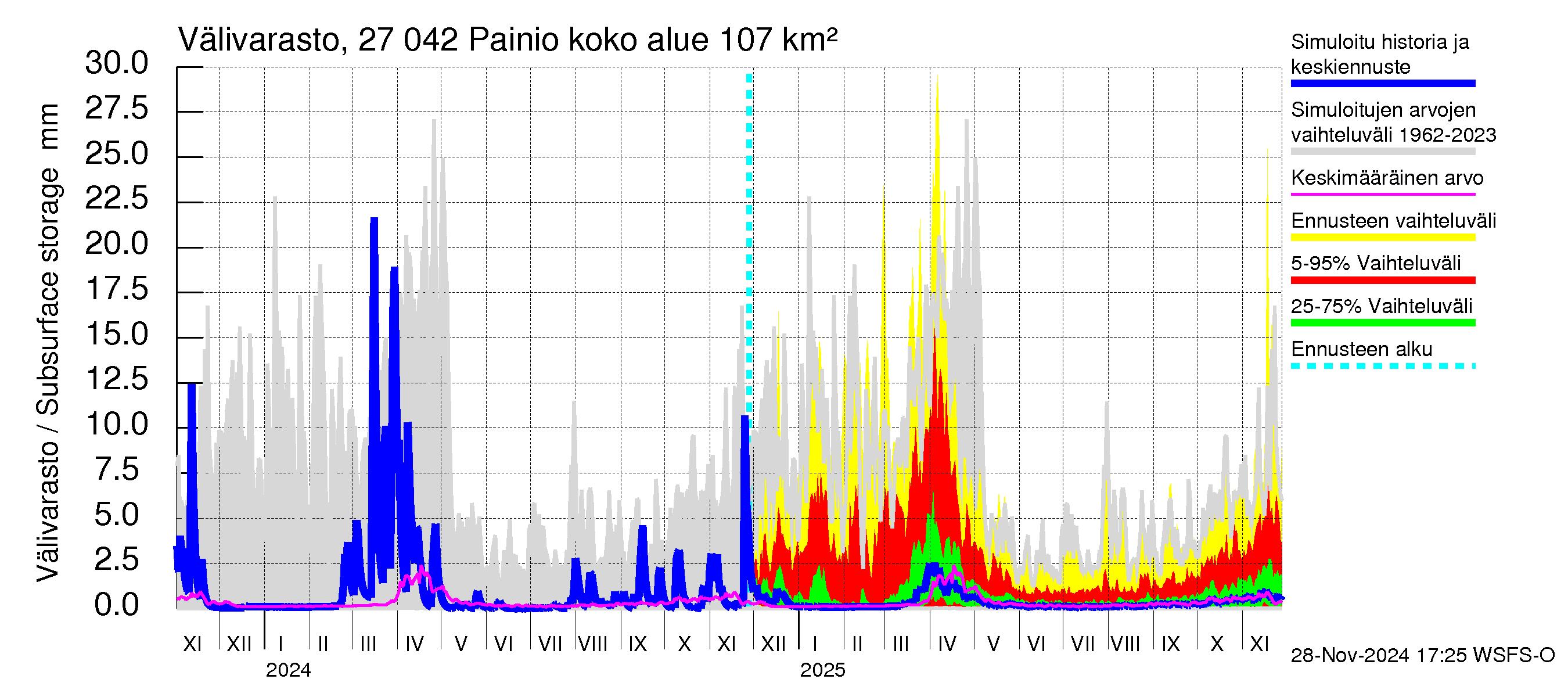 Paimionjoen vesistöalue - Painio: Välivarasto