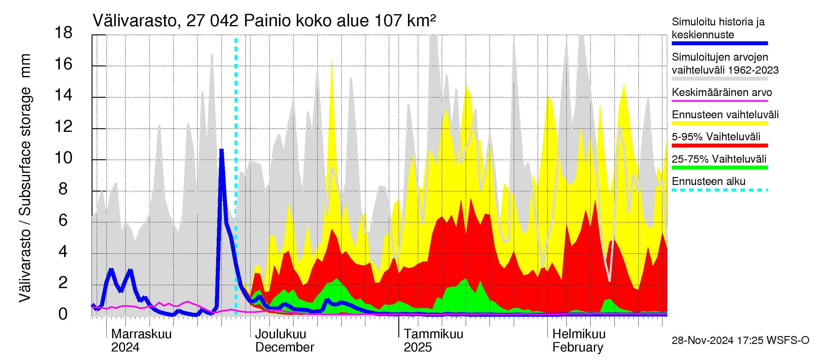 Paimionjoen vesistöalue - Painio: Välivarasto