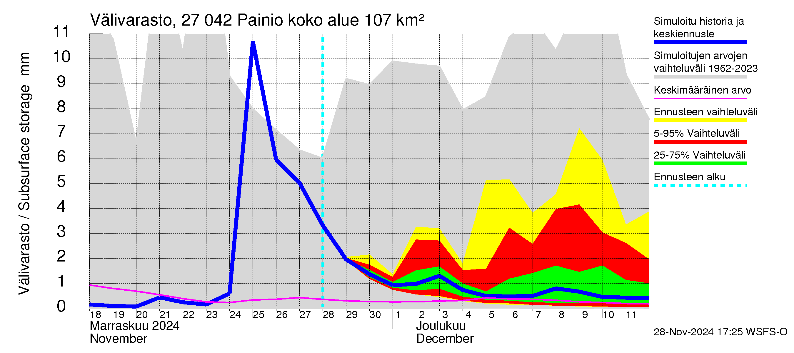 Paimionjoen vesistöalue - Painio: Välivarasto