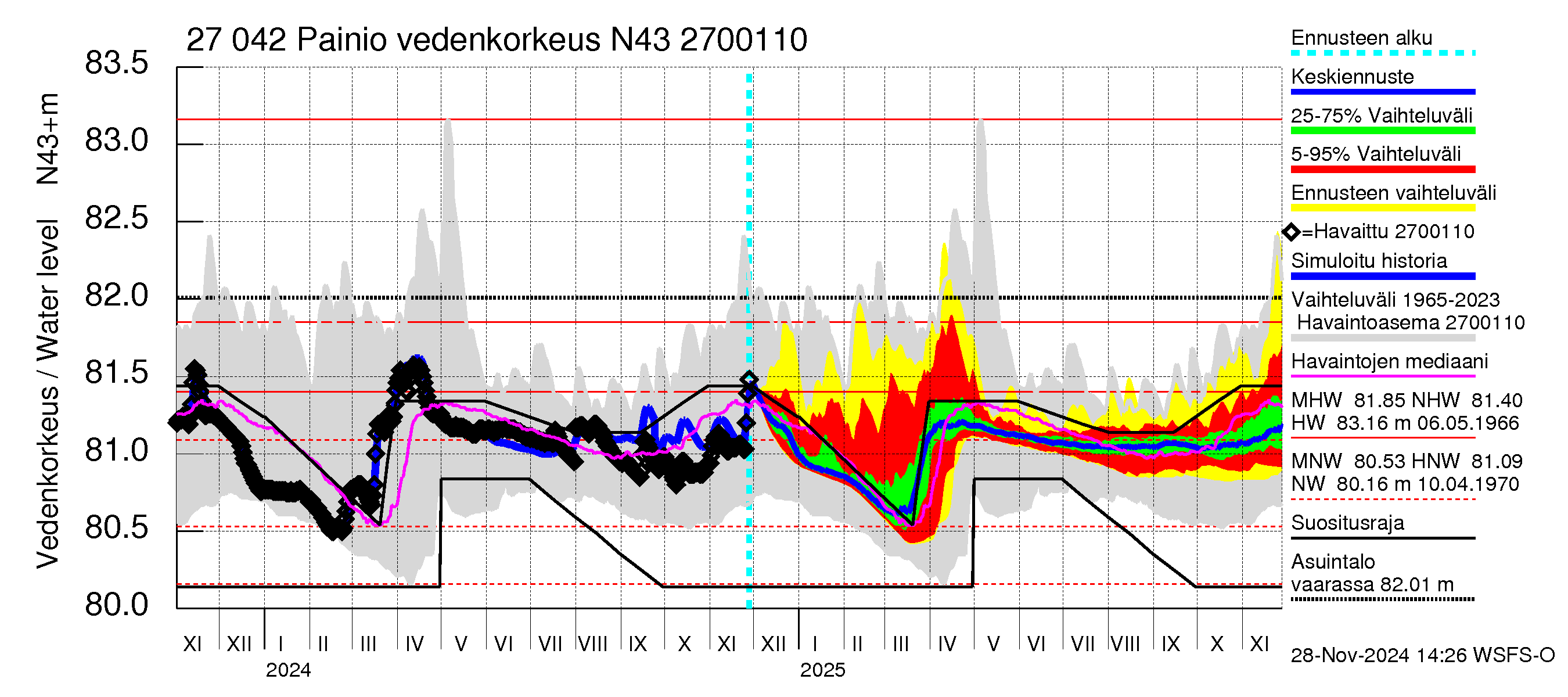 Paimionjoen vesistöalue - Painio: Vedenkorkeus - jakaumaennuste