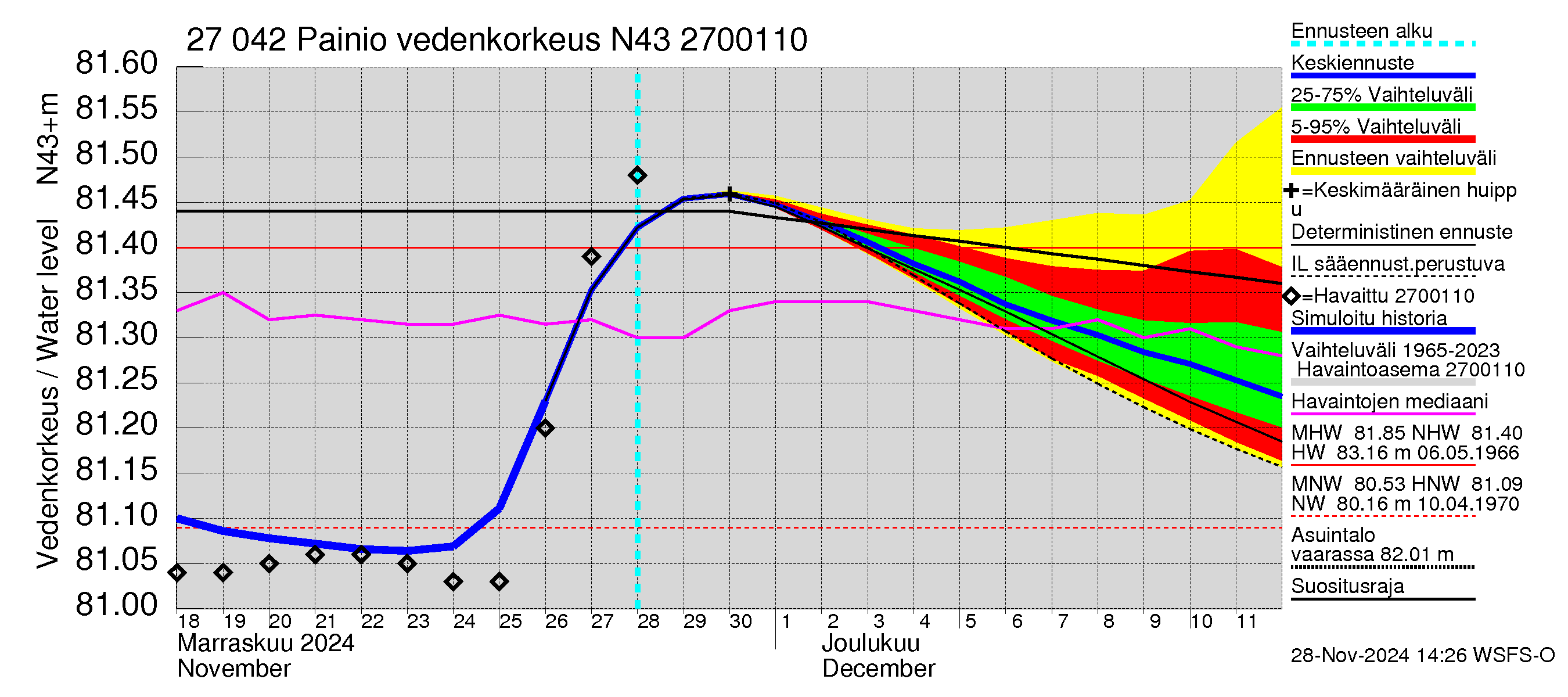 Paimionjoen vesistöalue - Painio: Vedenkorkeus - jakaumaennuste