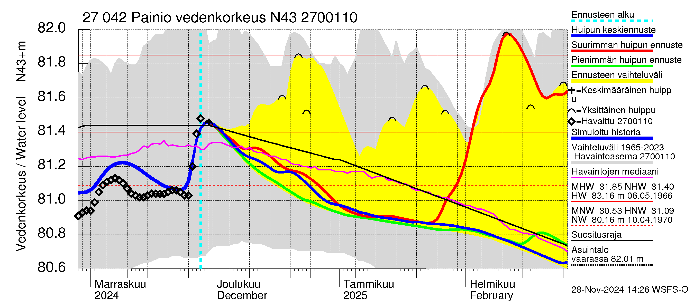 Paimionjoen vesistöalue - Painio: Vedenkorkeus - huippujen keski- ja ääriennusteet
