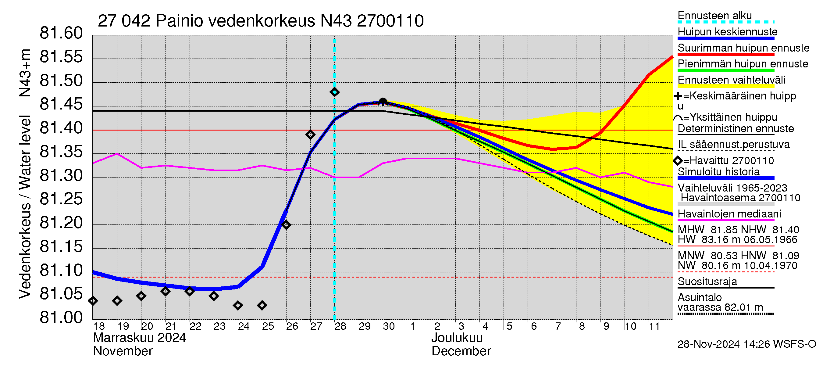 Paimionjoen vesistöalue - Painio: Vedenkorkeus - huippujen keski- ja ääriennusteet
