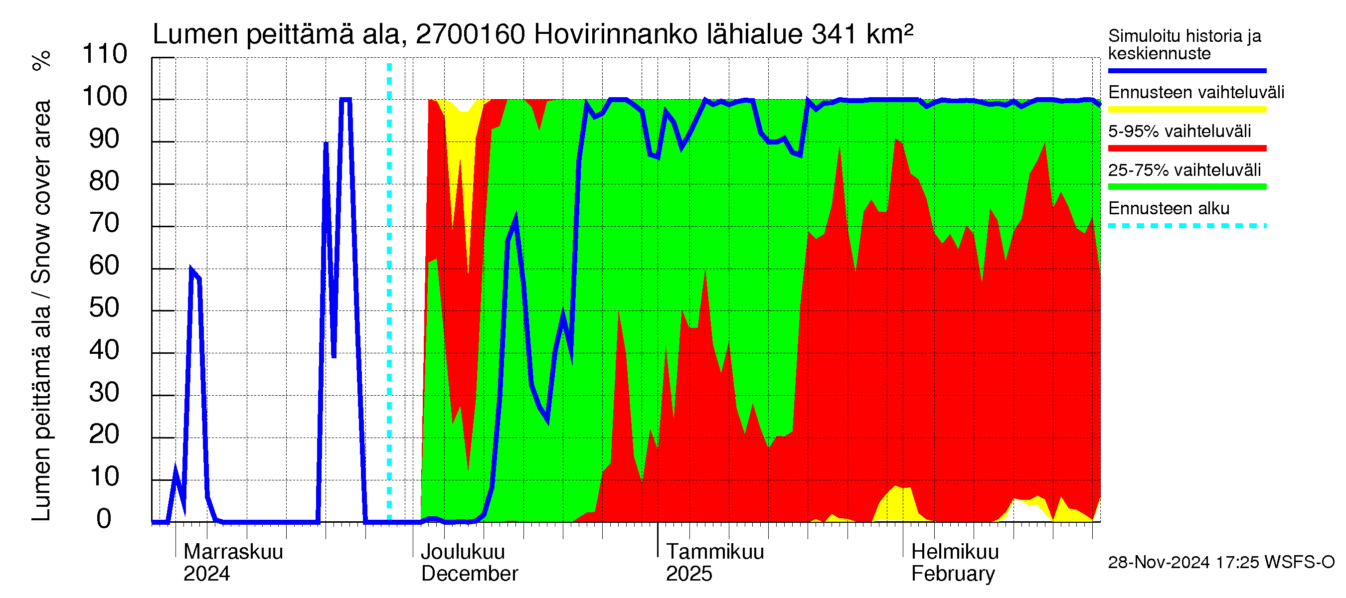 Paimionjoen vesistöalue - Hovirinnankoski: Lumen peittämä ala