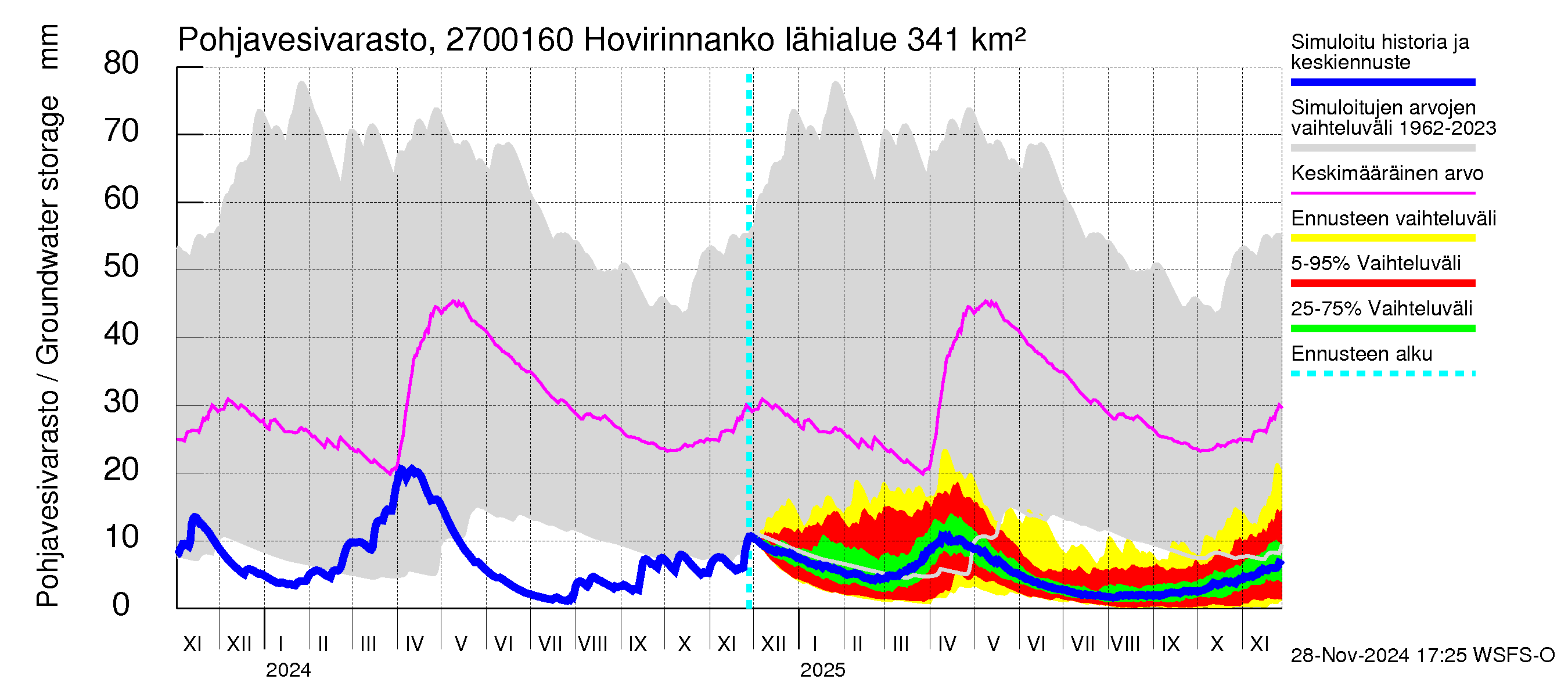 Paimionjoen vesistöalue - Hovirinnankoski: Pohjavesivarasto