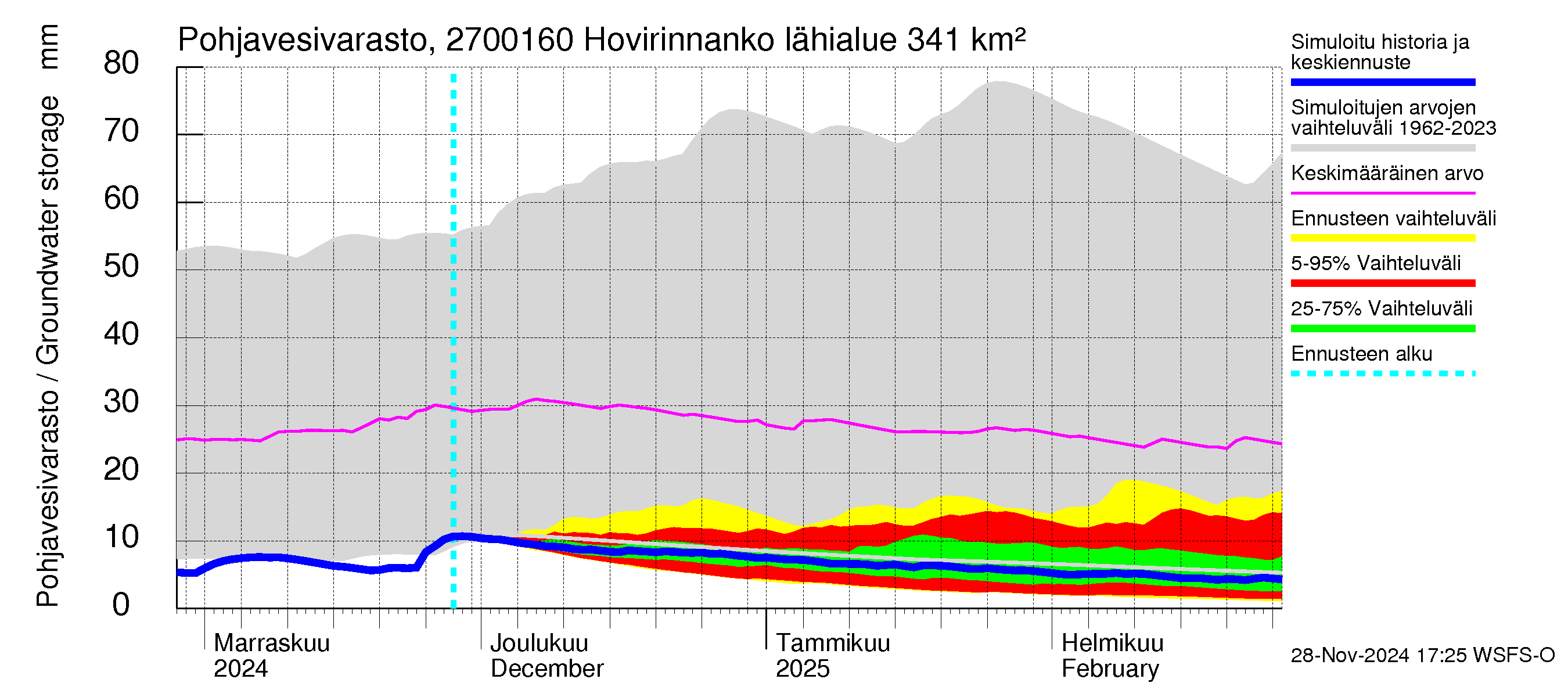 Paimionjoen vesistöalue - Hovirinnankoski: Pohjavesivarasto