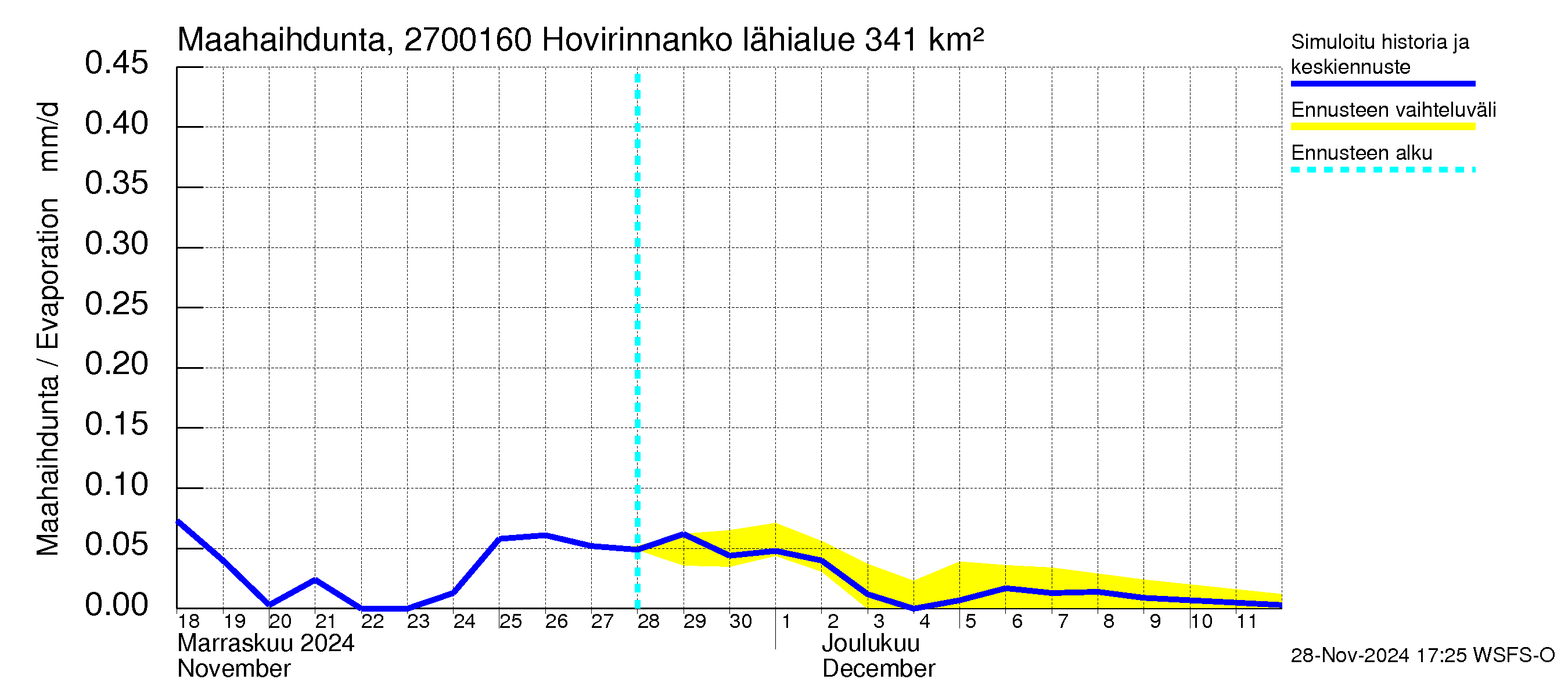 Paimionjoen vesistöalue - Hovirinnankoski: Haihdunta maa-alueelta