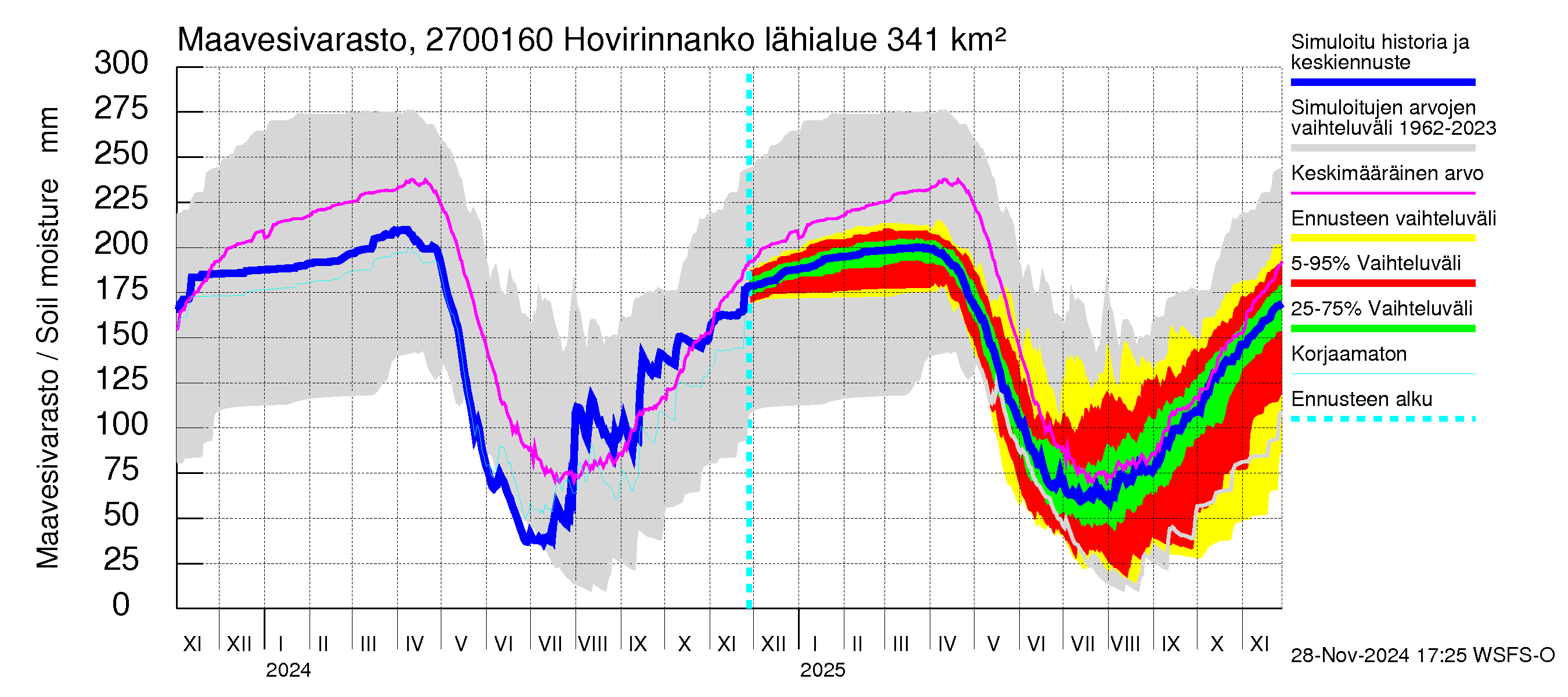 Paimionjoen vesistöalue - Hovirinnankoski: Maavesivarasto