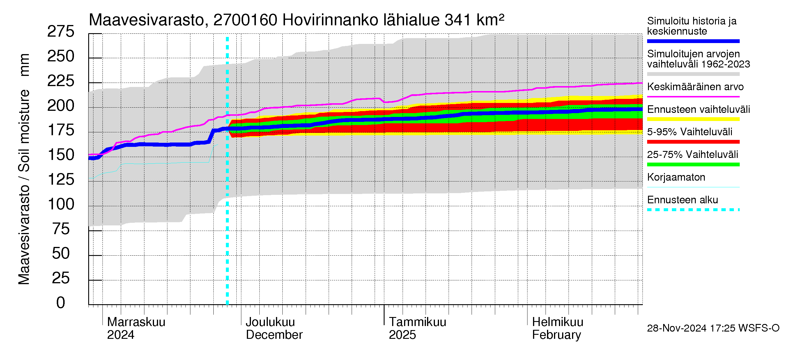 Paimionjoen vesistöalue - Hovirinnankoski: Maavesivarasto