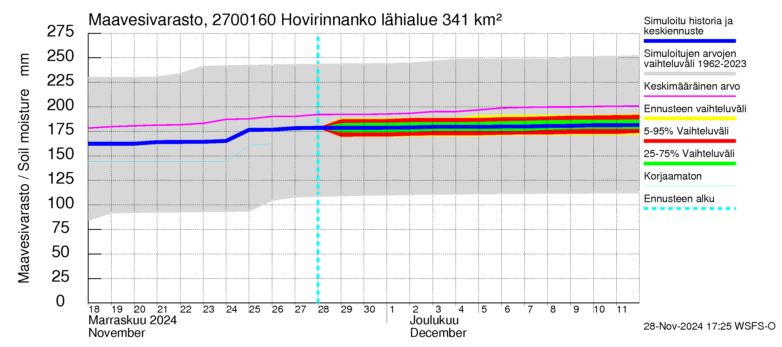 Paimionjoen vesistöalue - Hovirinnankoski: Maavesivarasto