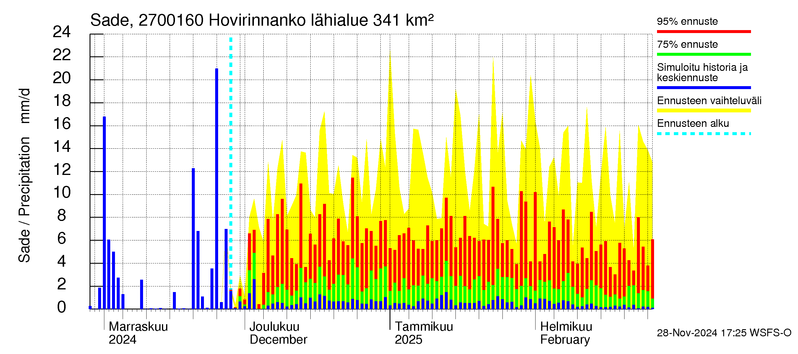 Paimionjoen vesistöalue - Hovirinnankoski: Sade